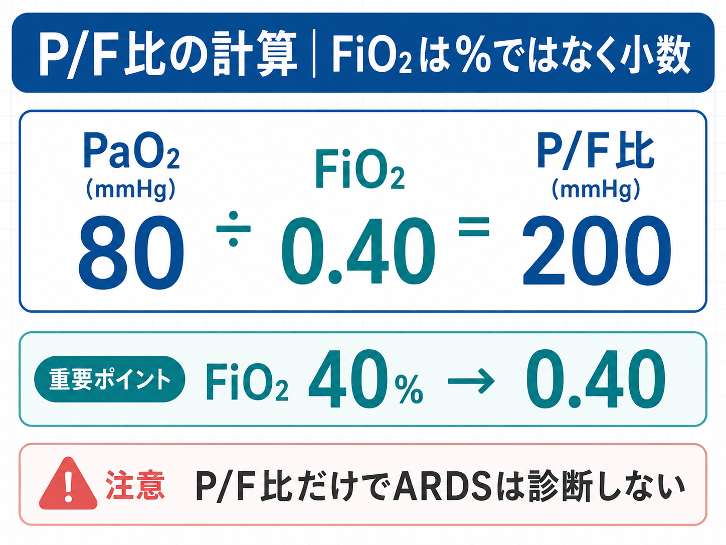 P/F比の計算方法。PaO₂ 80mmHgをFiO₂ 0.40で割るとP/F比200となり、FiO₂ 40％は0.40に変換して計算する
