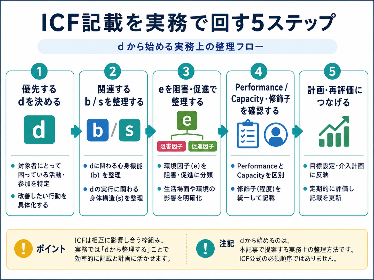 ICF記載を実務で回す5ステップ。優先するdを決め、関連するb・s、環境因子e、Performance・Capacityと修飾子を整理し、計画・再評価につなげる流れを示した図版。