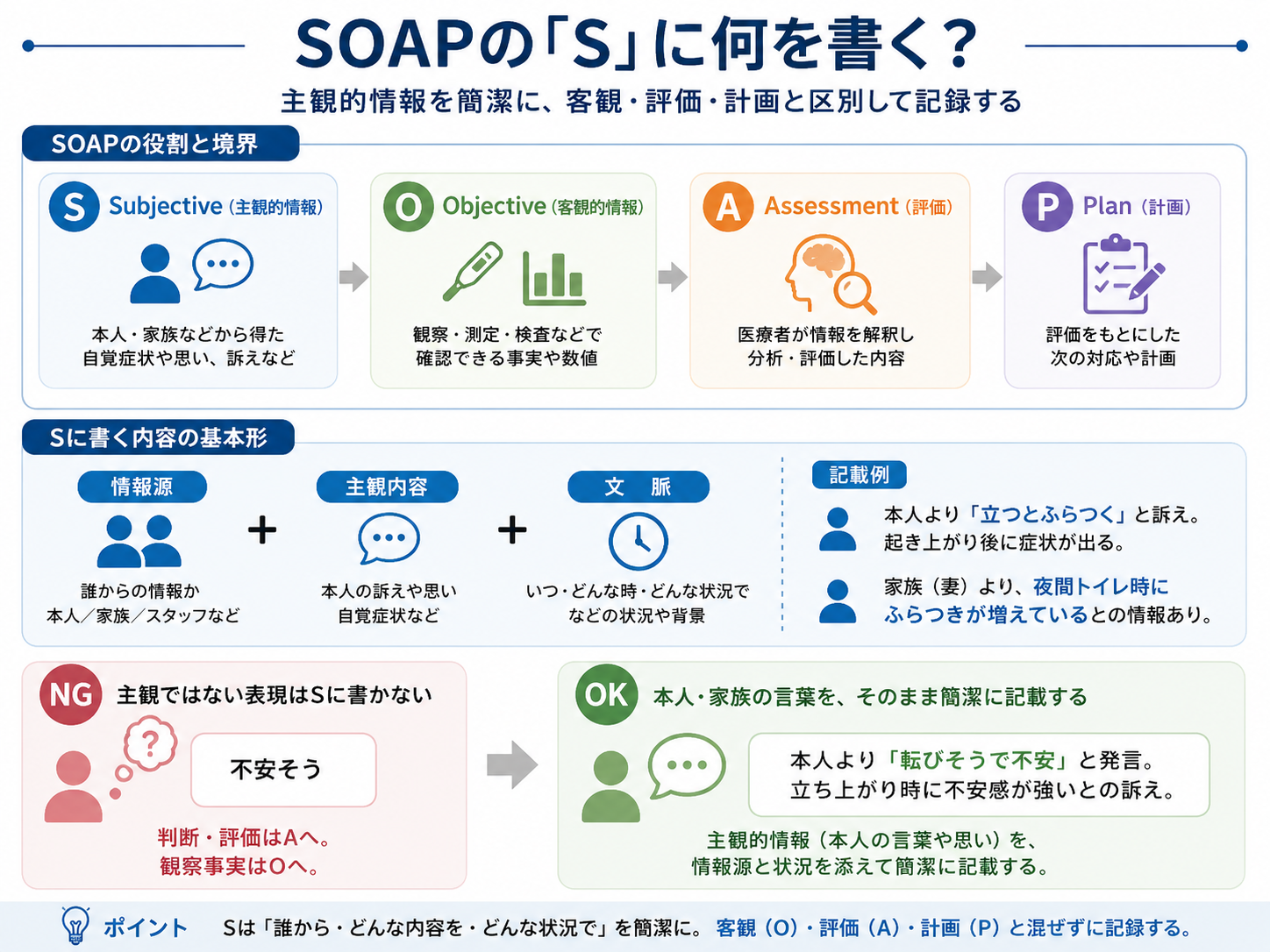 SOAPのSとO・A・Pの境界、Sに書く情報源・主観内容・文脈、NGとOKの記録例を整理した図版