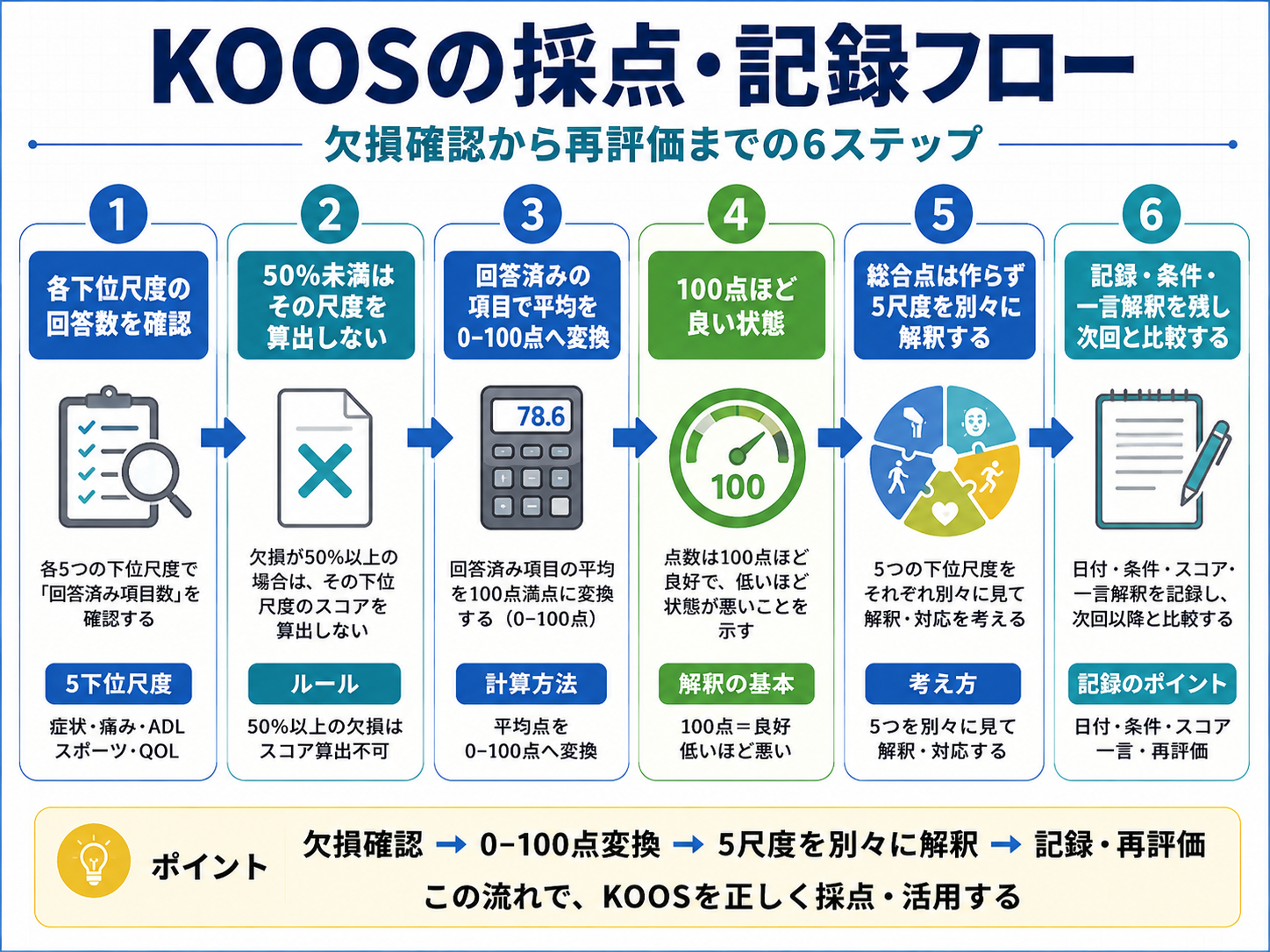KOOSの採点・記録フロー。欠損確認から0〜100点への変換、5下位尺度の解釈、記録・再評価までの流れ