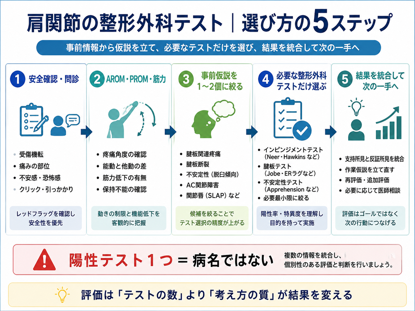 肩関節の整形外科テストを選ぶ5ステップを示した図版
