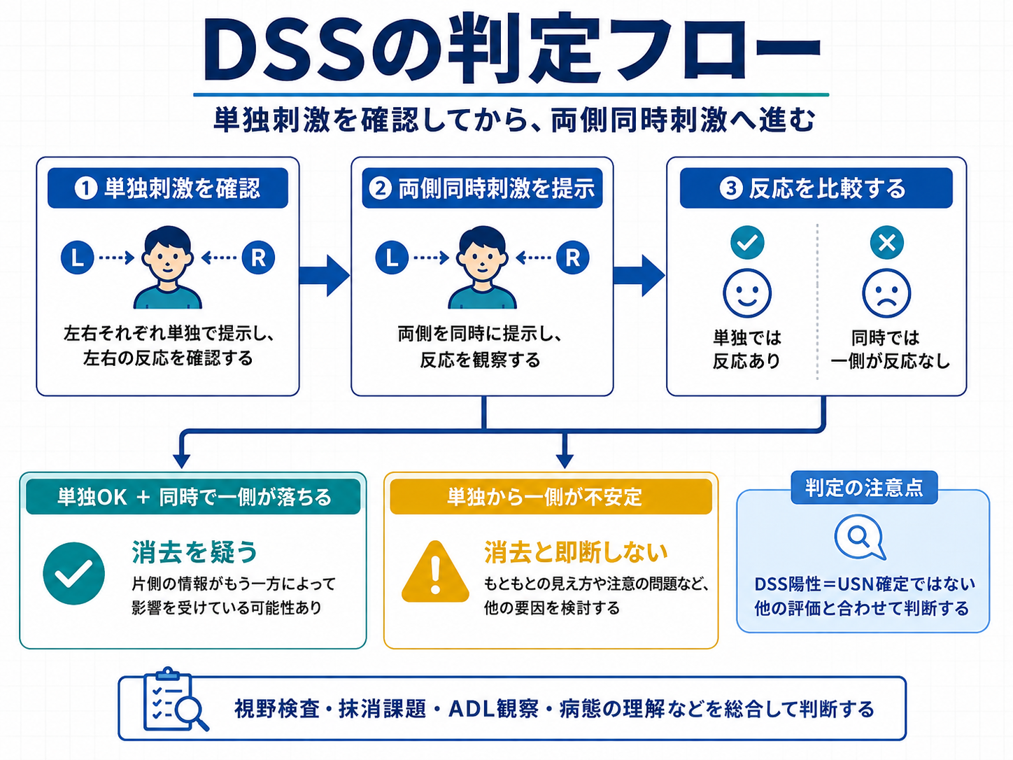 二重同時刺激(DSS)の判定フロー。単独刺激を確認してから両側同時刺激を提示し、反応を比較する流れ