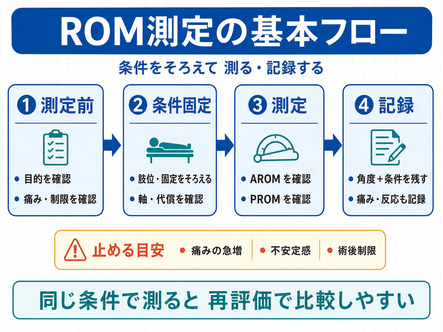 ROM測定の基本フロー。測定前、条件固定、測定、記録の流れと中止の目安を整理した図