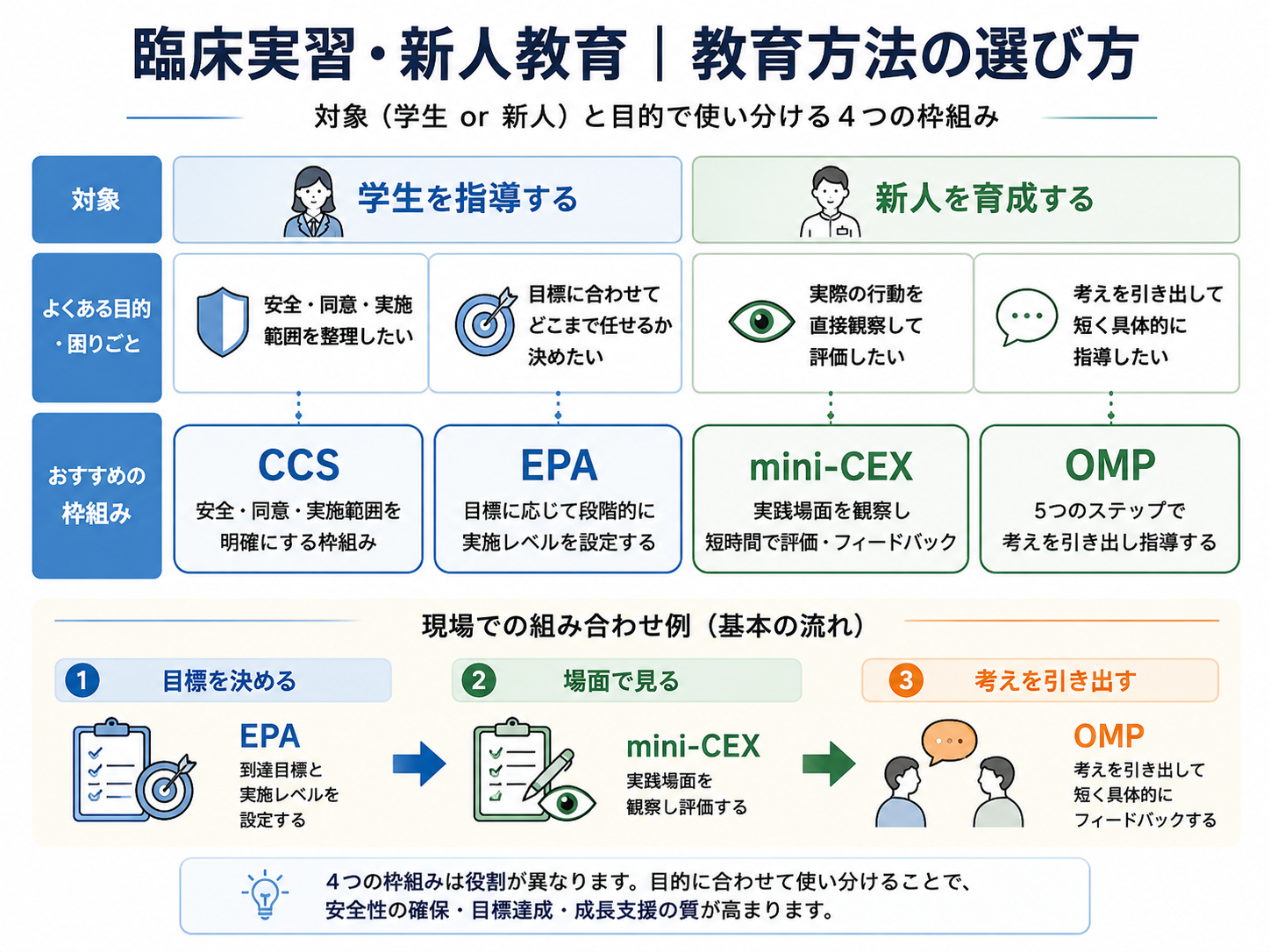 臨床実習・新人教育でCCS、EPA、mini-CEX、OMPを目的に応じて選ぶ考え方を示した図版