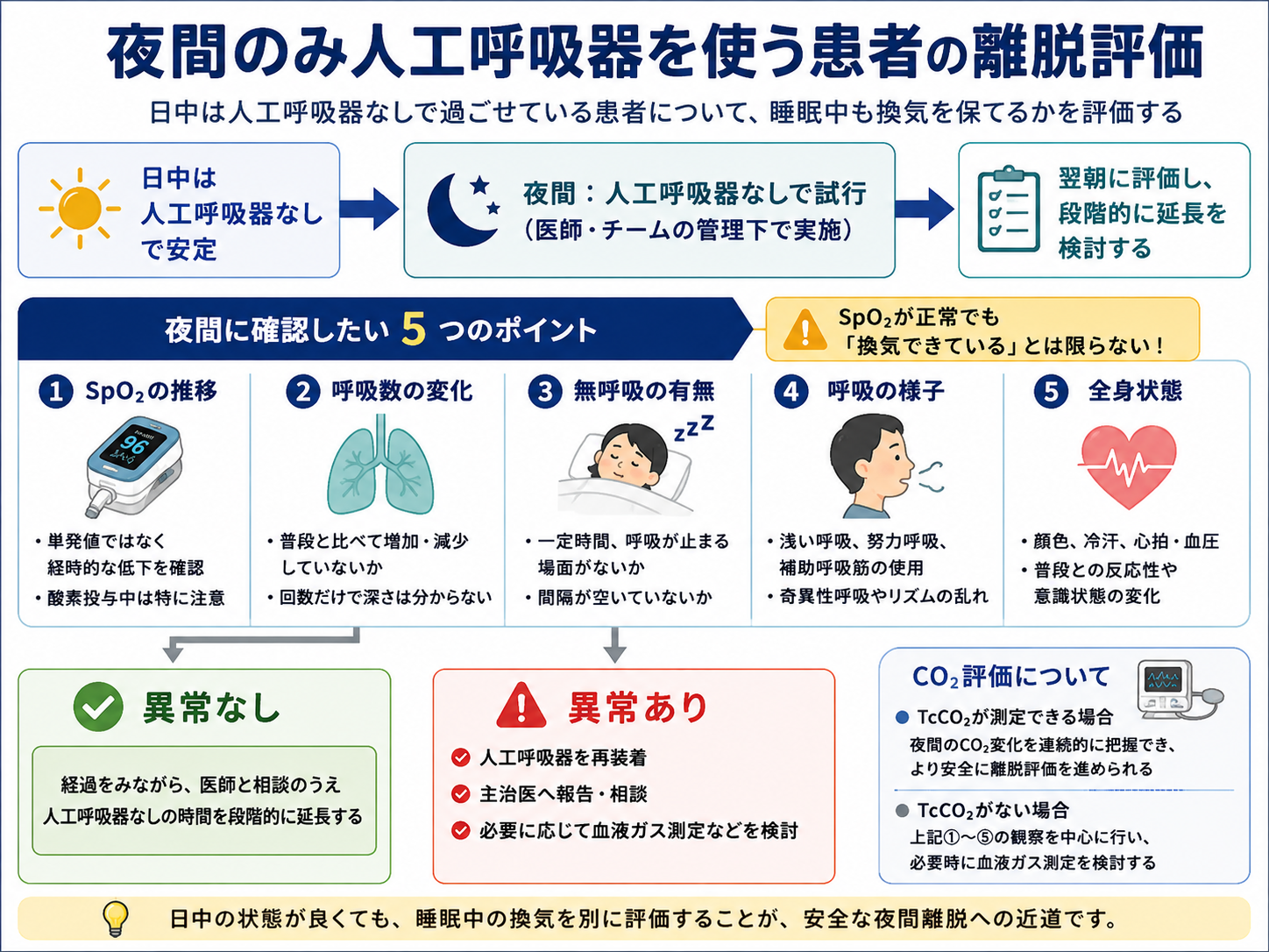 夜間のみ人工呼吸器を使う患者の離脱評価で確認する5つのポイントと評価フロー