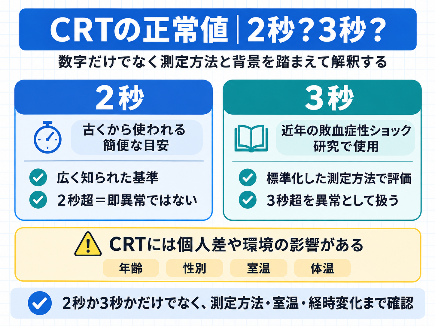 CRTの正常値は2秒か3秒かを比較した図。2秒は古くから使われる簡便な目安、3秒は標準化された敗血症性ショック研究で用いられる基準で、年齢・室温・体温なども考慮する