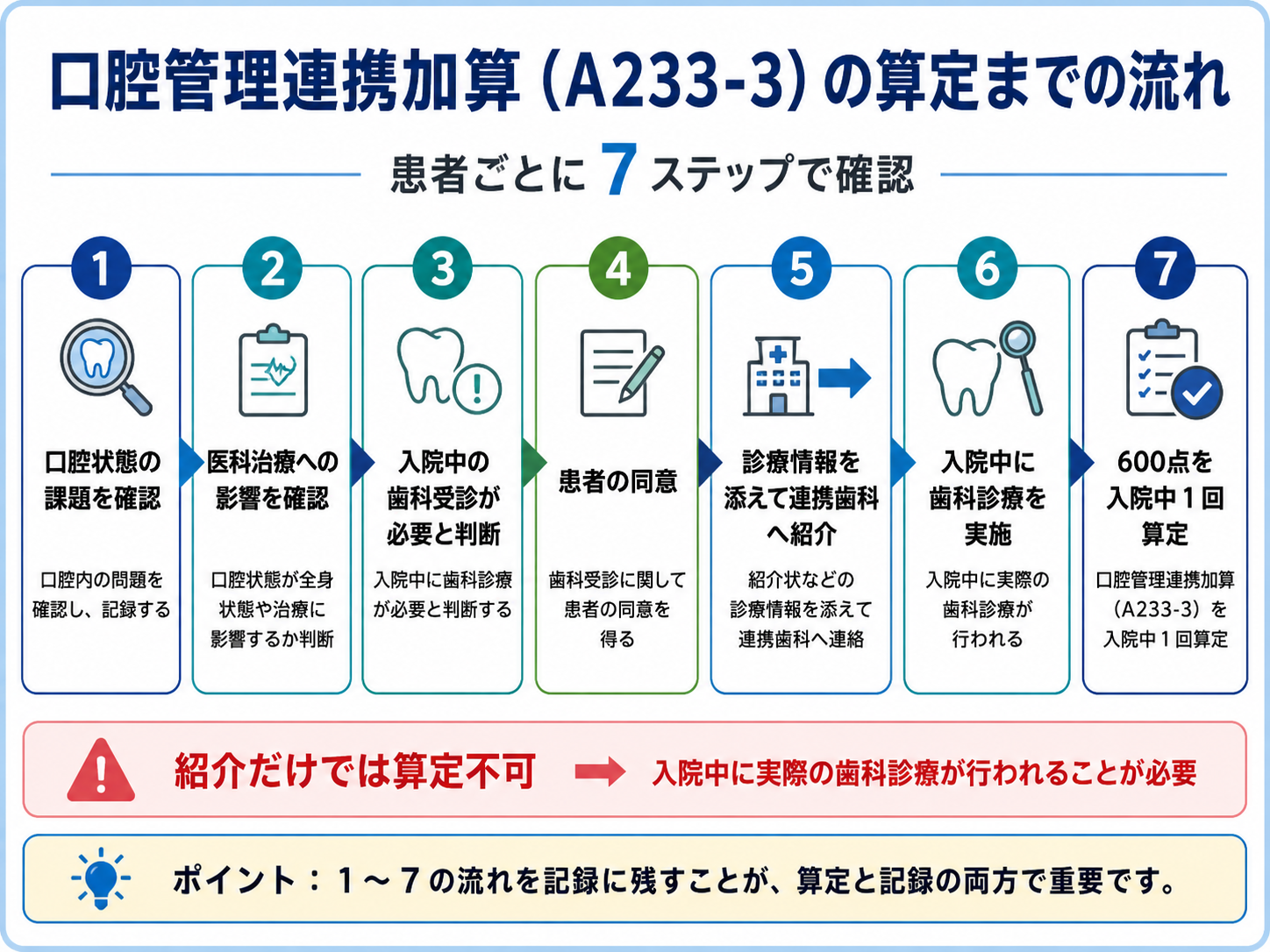 口腔管理連携加算A233-3の算定までの流れを患者ごとの7ステップで示した図版