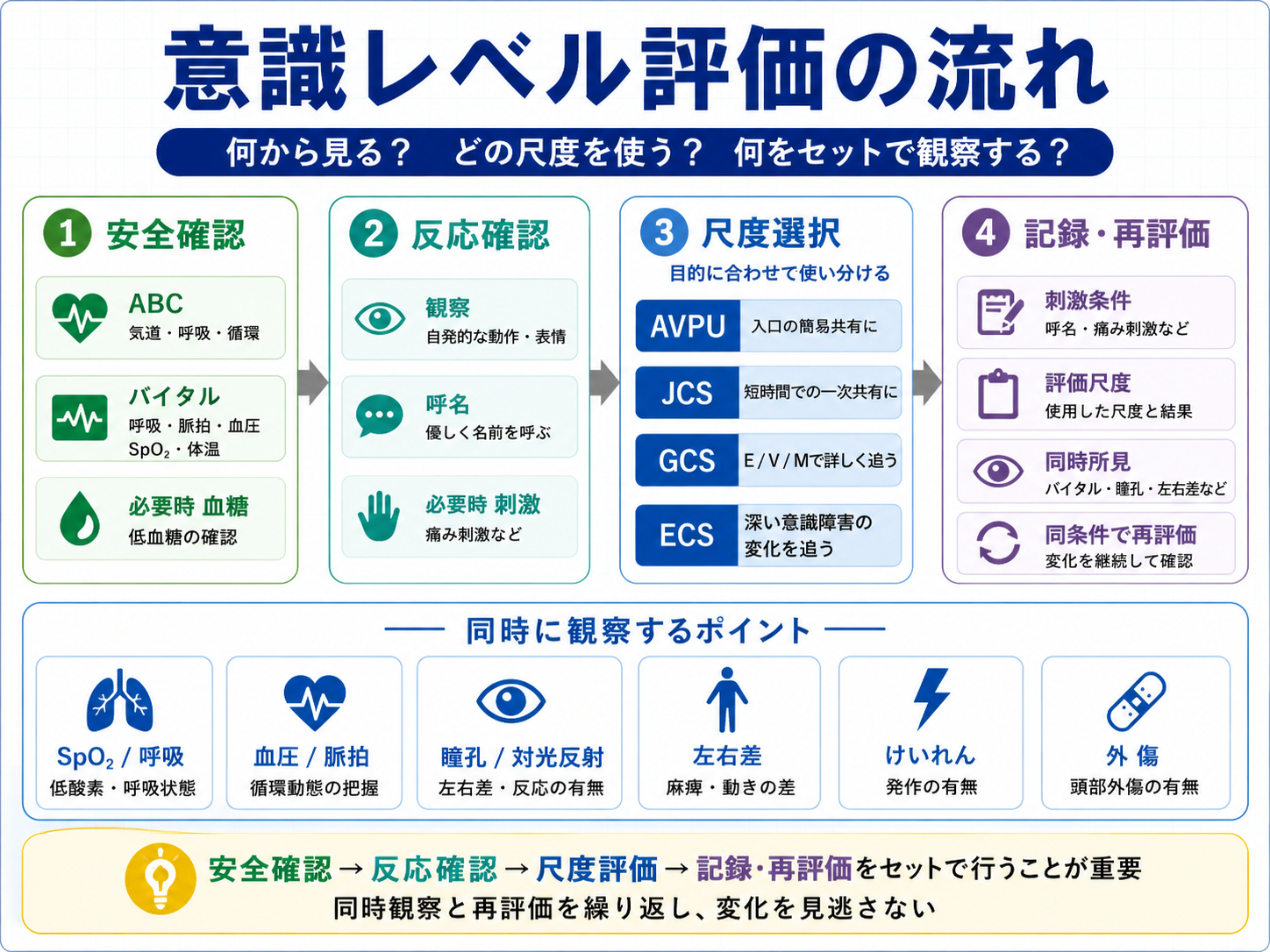 意識レベル評価の流れ。安全確認、反応確認、尺度選択、記録・再評価と同時観察項目を示した図版