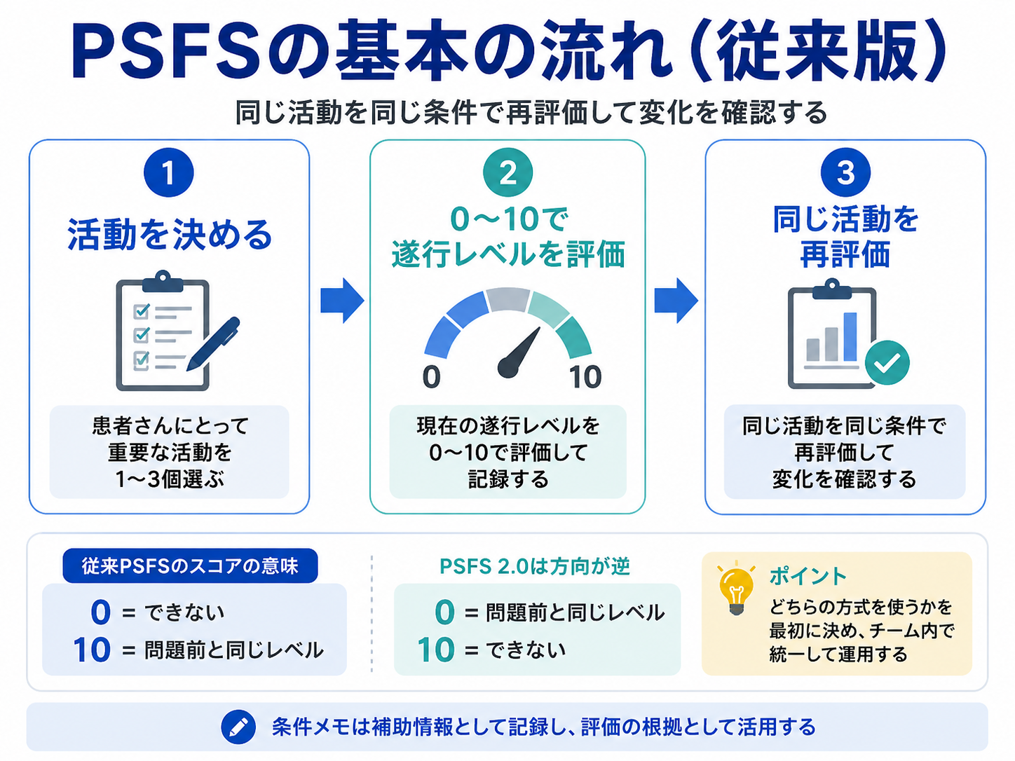 従来PSFSの評価方法を活動設定、0〜10の遂行レベル評価、再評価の3ステップで整理した図版