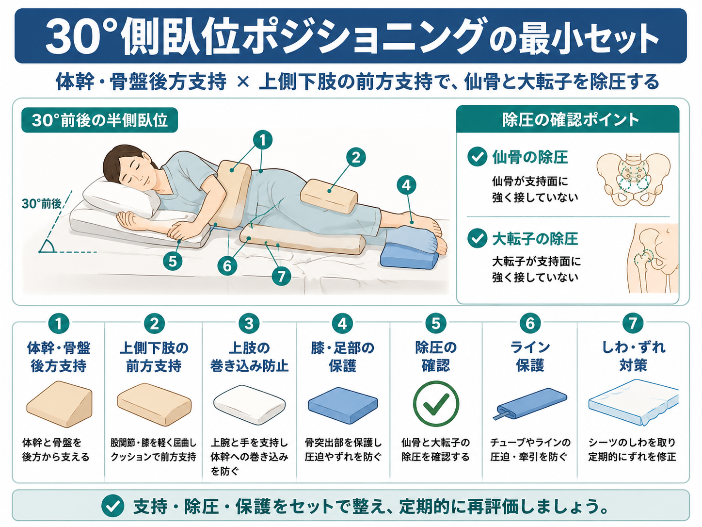30&deg;側臥位ポジショニングの最小セット。体幹・骨盤後方支持、上側下肢の前方支持、上肢の巻き込み防止、膝・足部の保護、仙骨と大転子の除圧確認、ライン保護、しわ・ずれ対策を示す図。