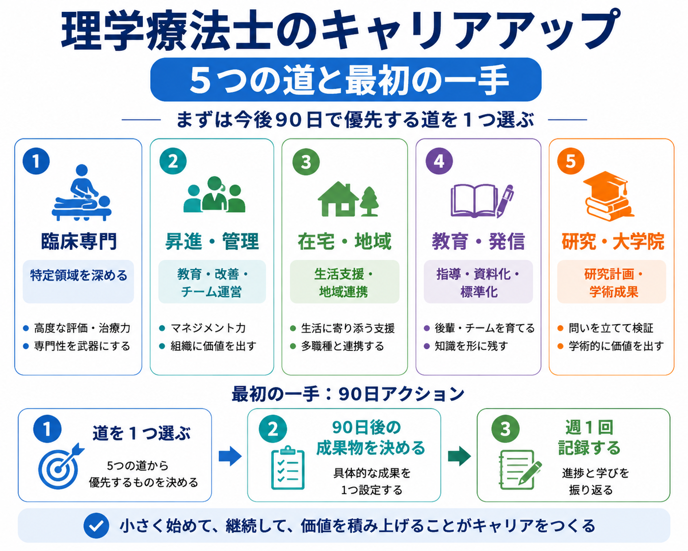 理学療法士のキャリアアップを5つの道と90日アクションで整理した図版