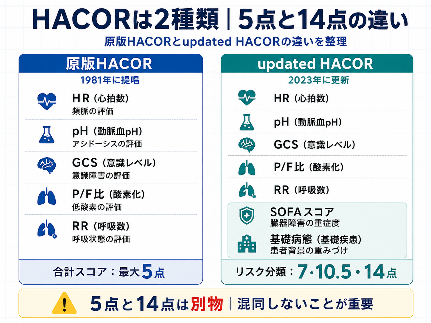 原版HACORとupdated HACORの違いを比較した図。原版HACORは心拍数、pH、GCS、P/F比、呼吸数の5項目を用い、5点はNIV失敗リスクをみる代表的なカットオフ。updated HACORは原版HACORにSOFAと基礎病態を加えて7、10.5、14点でリスクを層別化する
