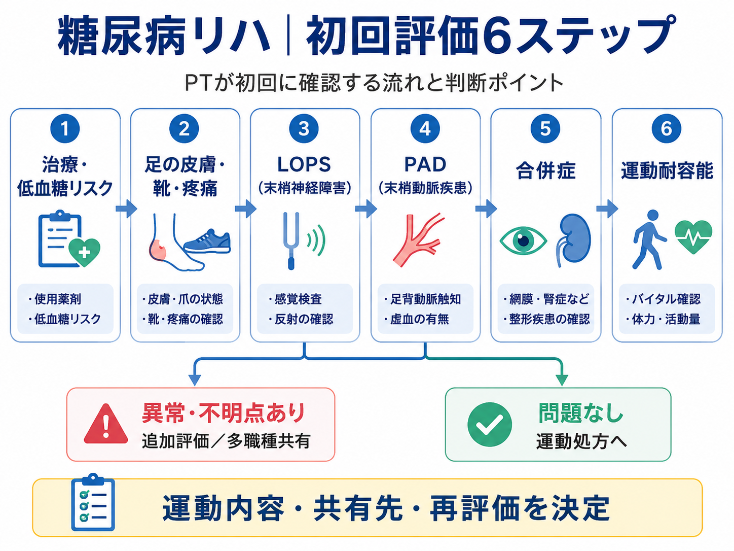 糖尿病リハでPTが初回に確認する6項目の評価フロー