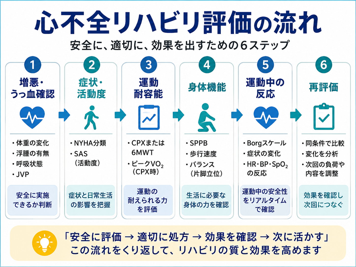 心不全リハビリ評価を増悪・うっ血確認、症状・活動度、運動耐容能、身体機能、運動中の反応、再評価の6段階で示した図