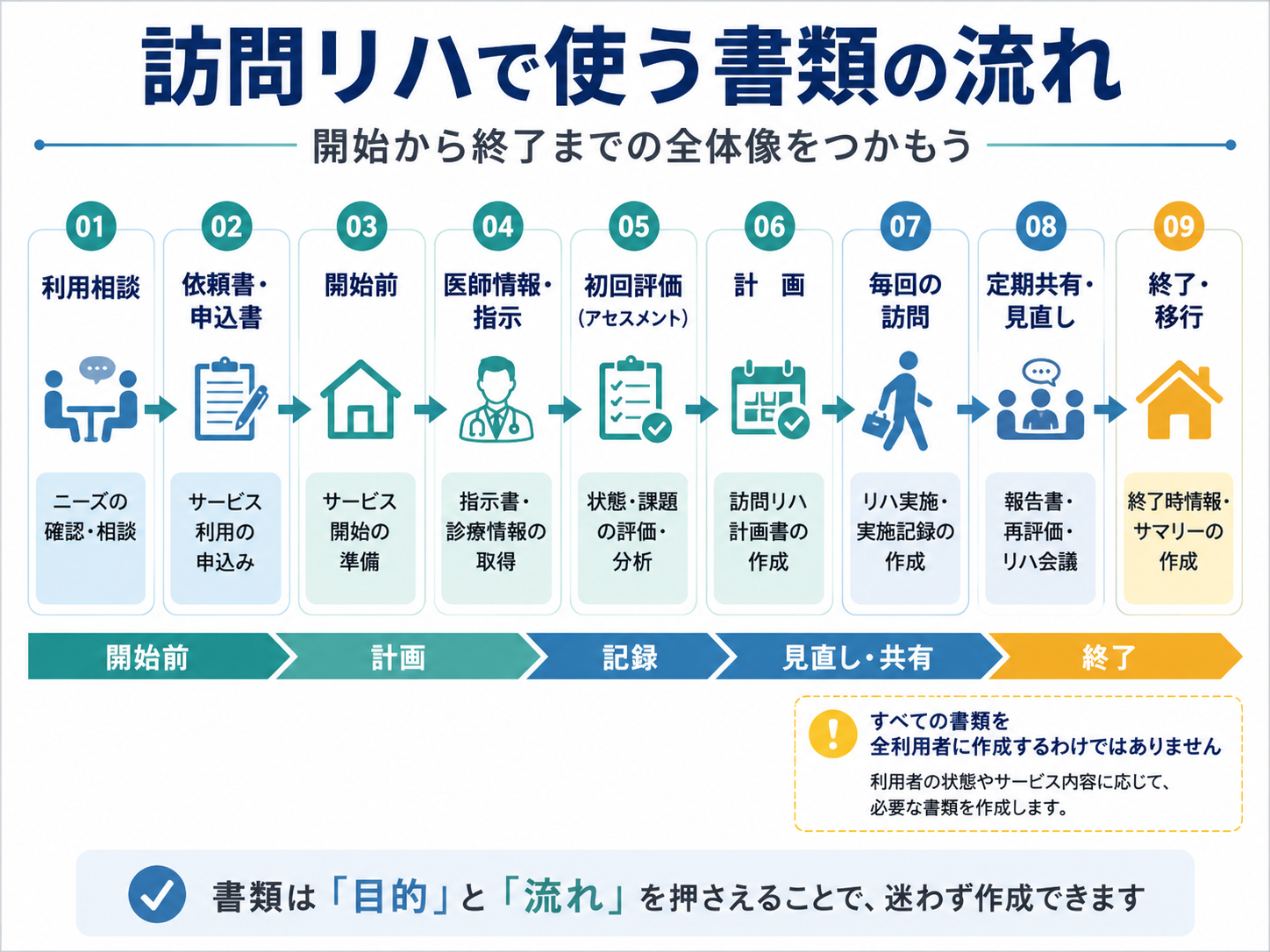 訪問リハで使う書類を利用相談から終了・移行まで時系列で示した図版