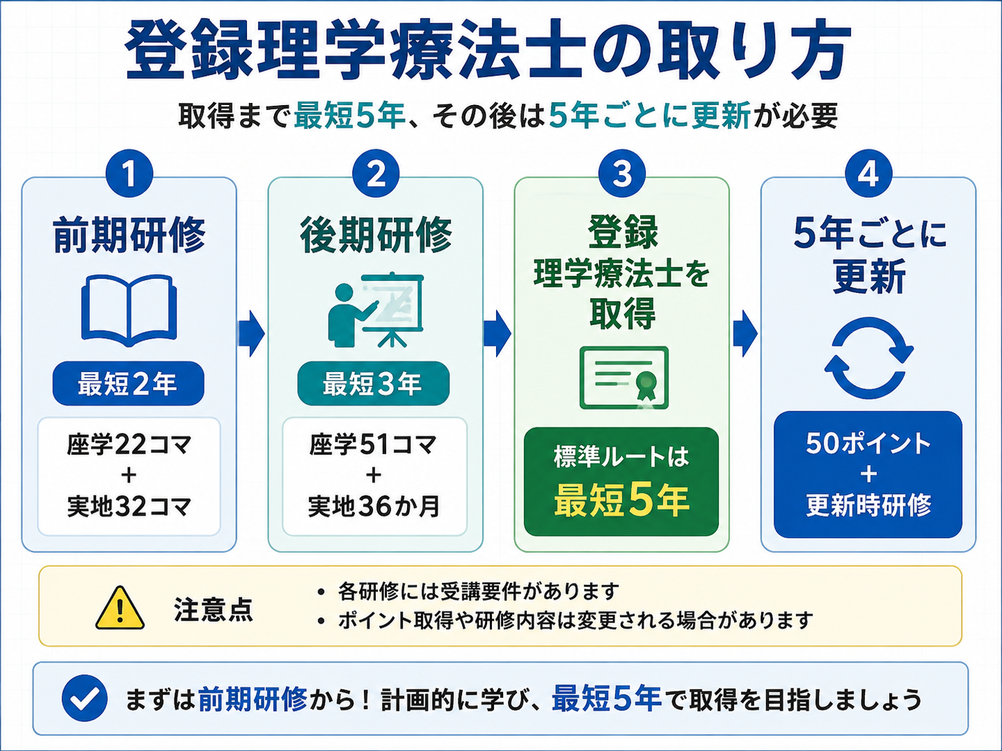 登録理学療法士の取り方を、前期研修、後期研修、取得、5年ごとの更新の順に示した図