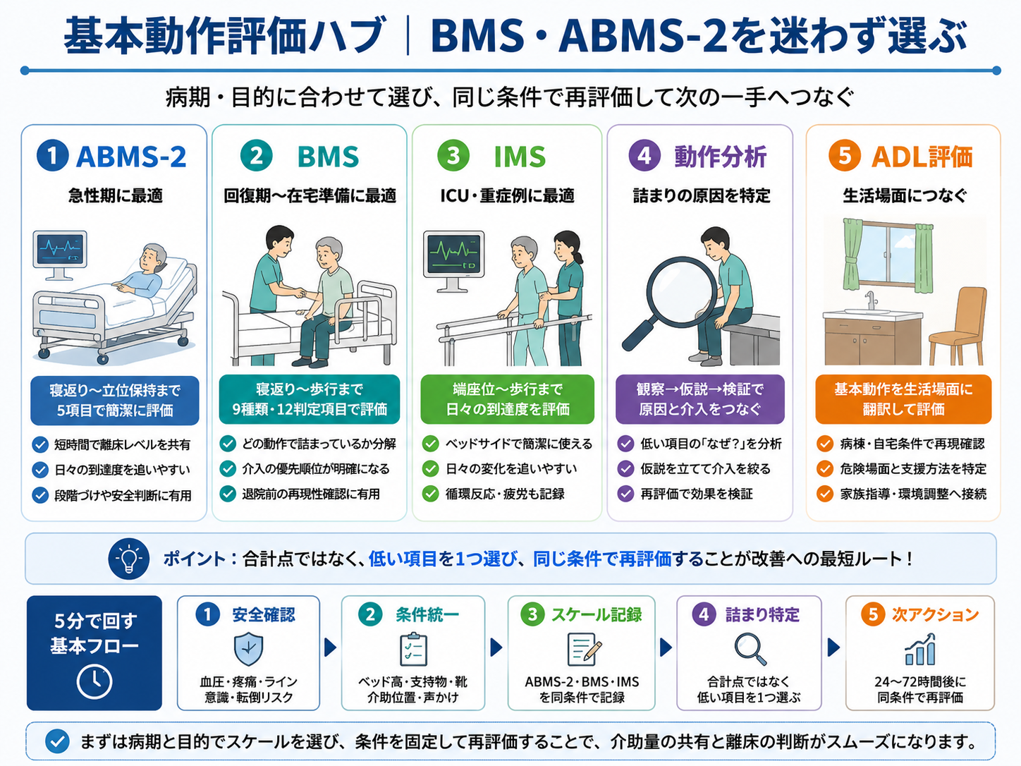 BMS、ABMS-2、IMS、動作分析、ADL評価の選び方と基本動作評価の流れを整理した図