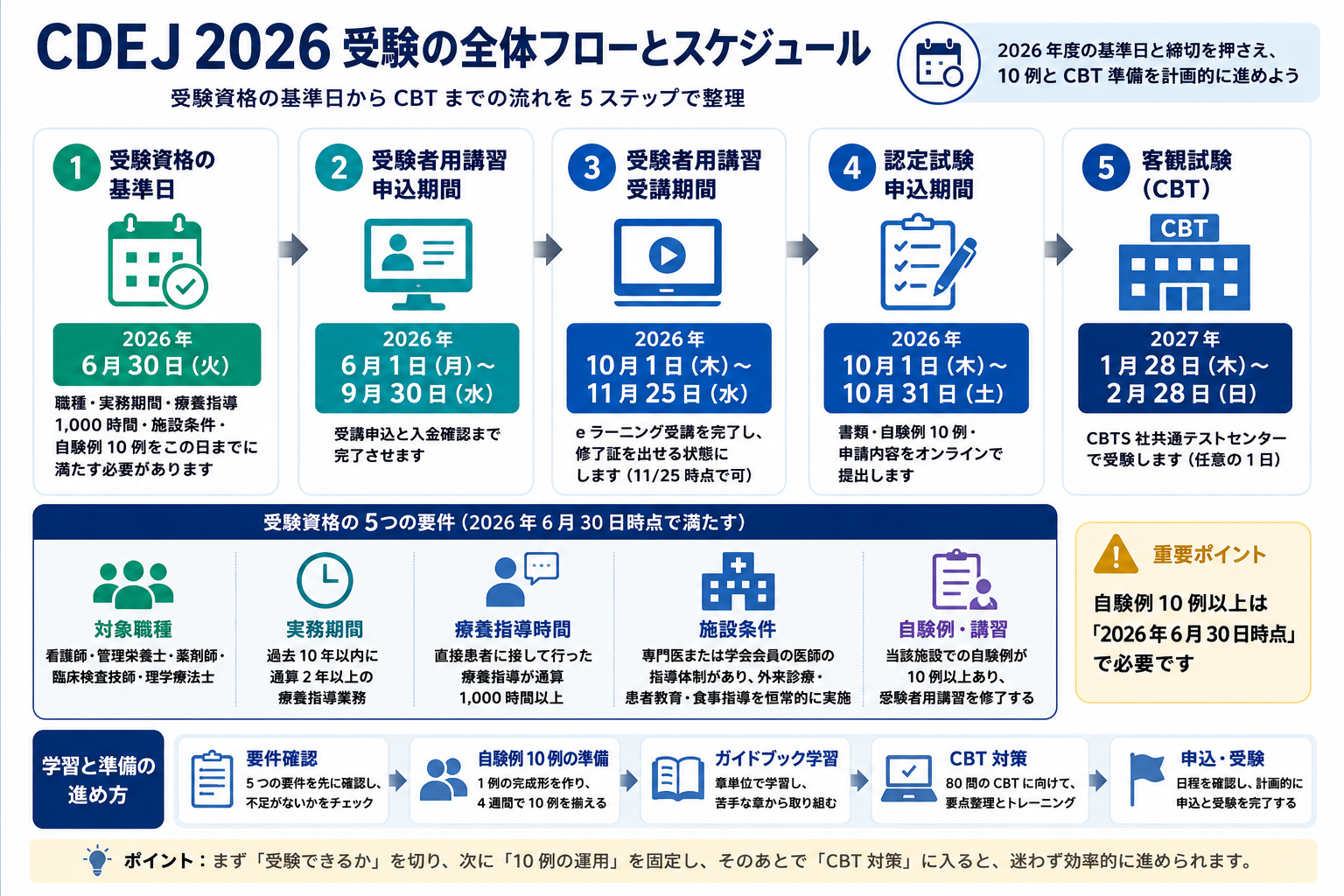 CDEJ 2026受験の全体フローとスケジュール。6月30日の受験資格基準日、受験者用講習、認定試験申請、2027年のCBTまでを整理