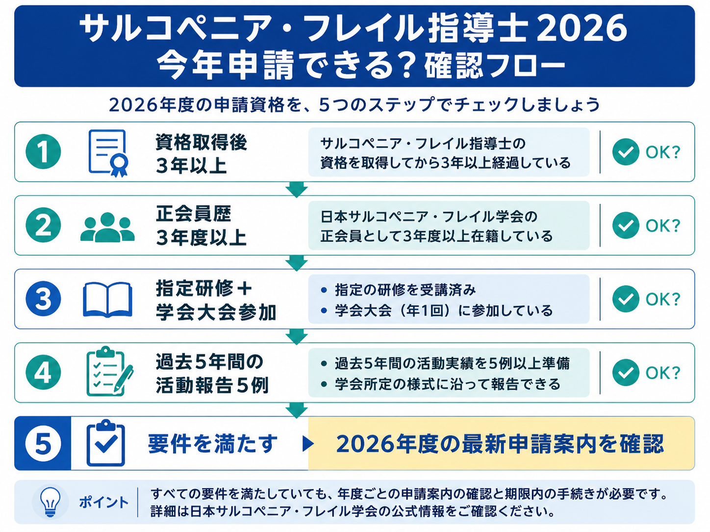 サルコペニア・フレイル指導士2026の申請要件を順番に確認するフロー図