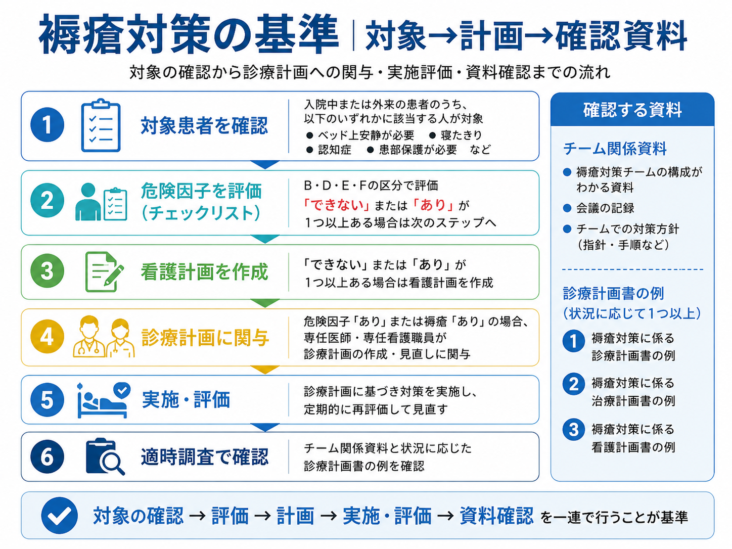 褥瘡対策の基準を対象患者の確認、危険因子評価、看護計画、診療計画、実施評価、適時調査の順に整理した図版