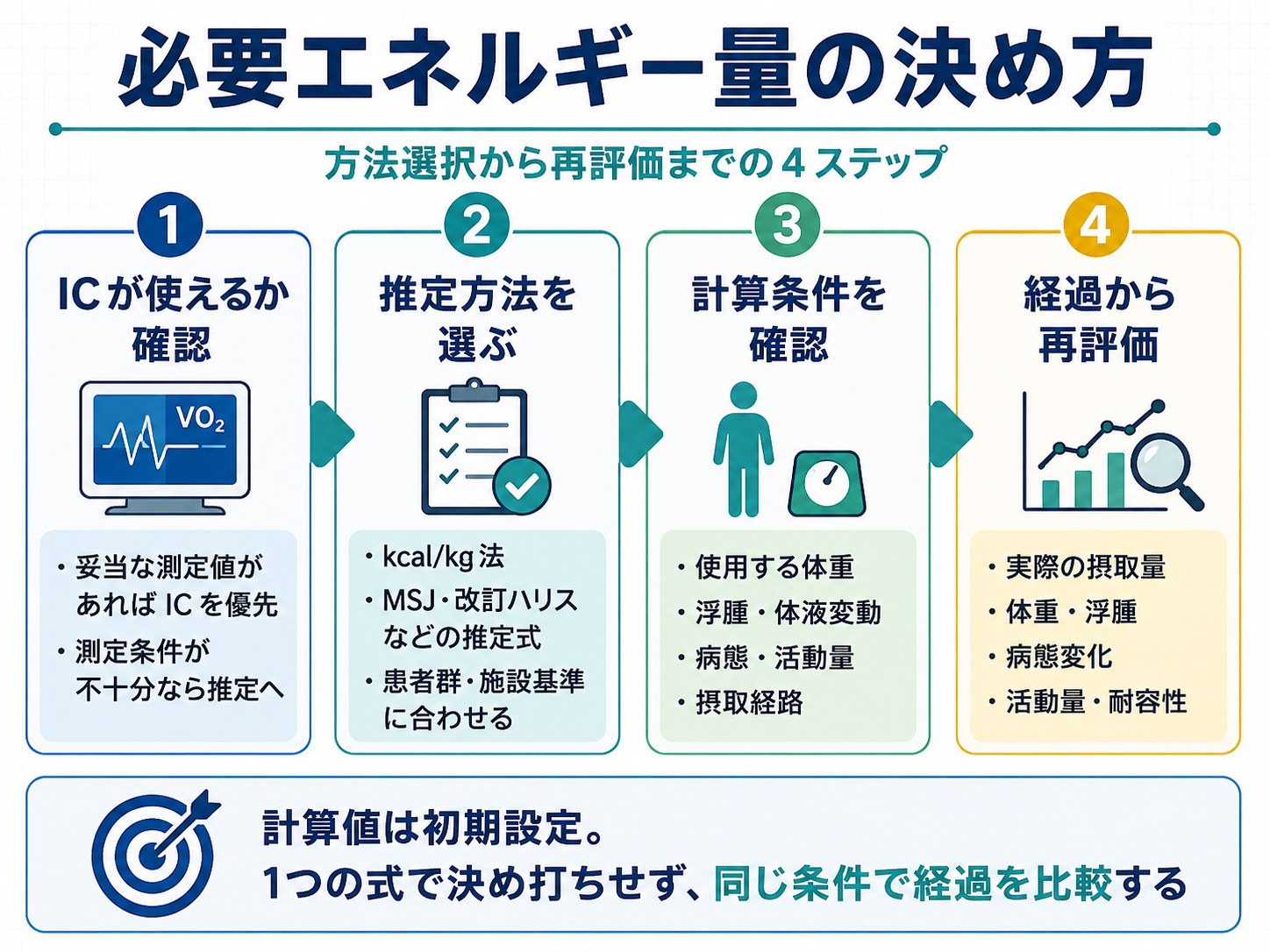 必要エネルギー量の決め方を、間接熱量測定の確認、推定方法の選択、計算条件の確認、経過からの再評価の4ステップで示した図