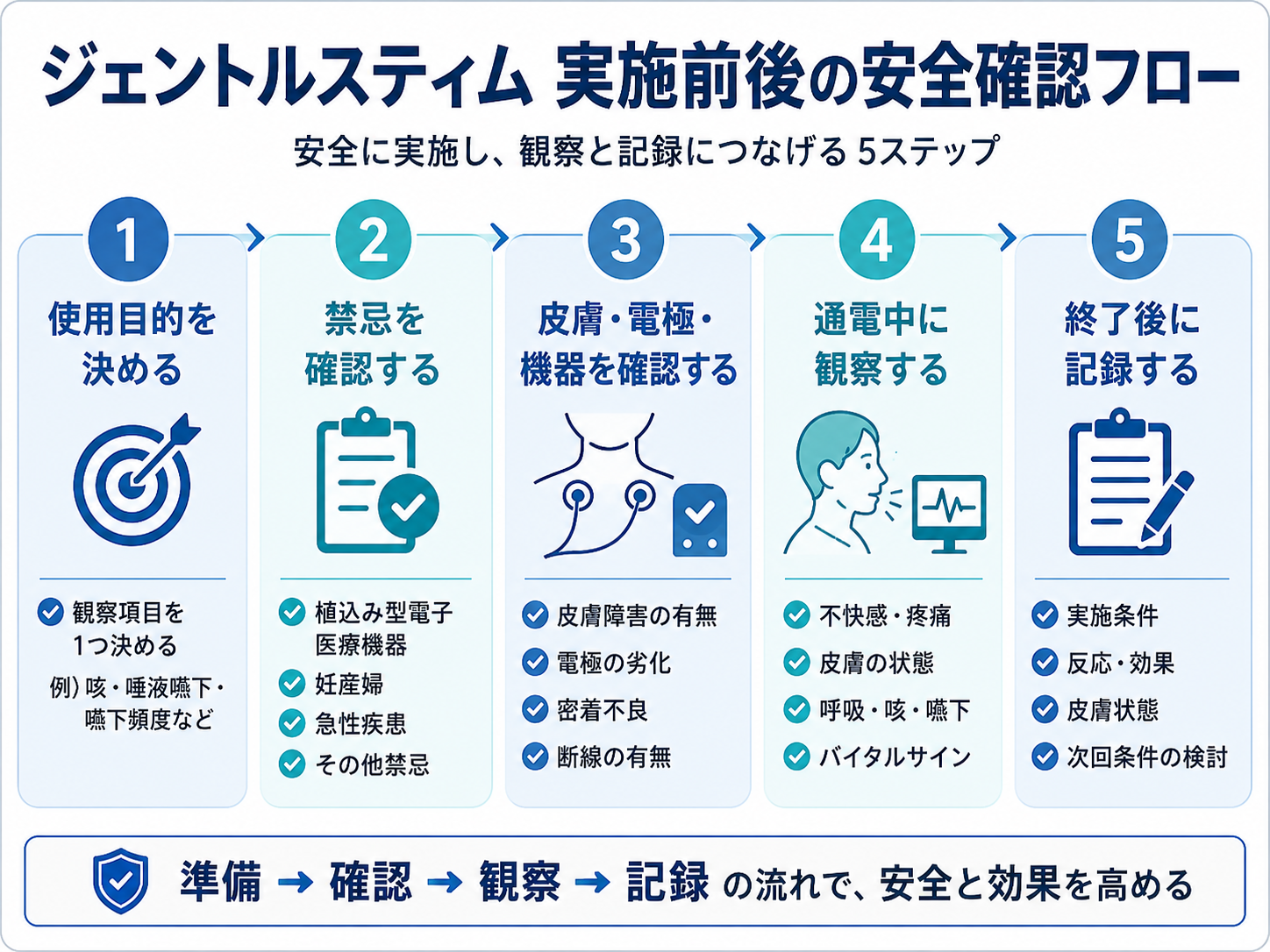 ジェントルスティム実施前後の安全確認フロー。使用目的、禁忌、皮膚・電極・機器、通電中の観察、終了後の記録を順番に示す図版