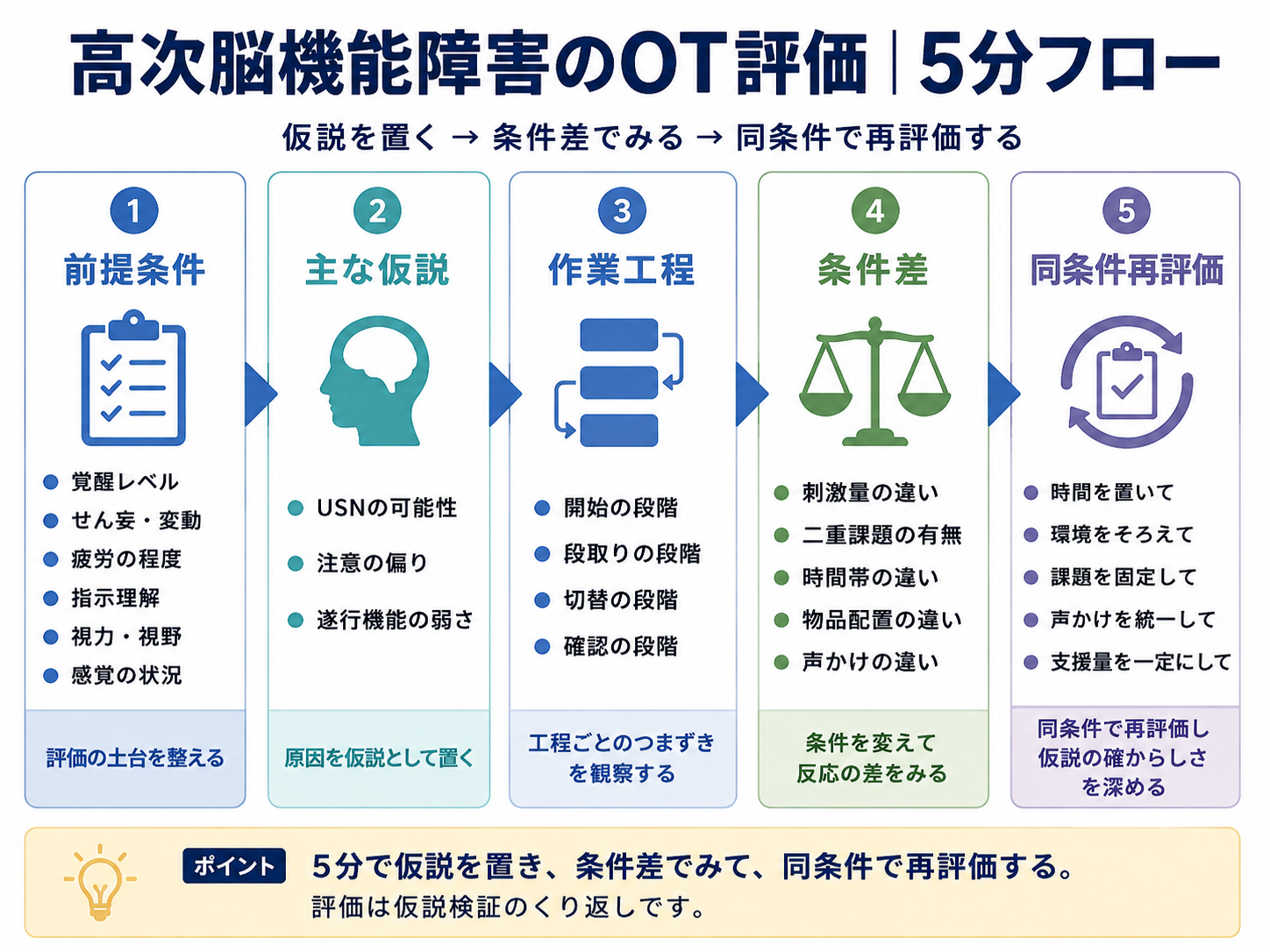 高次脳機能障害のOT評価を前提条件、主な仮説、作業工程、条件差、同条件再評価の5段階で整理した図版