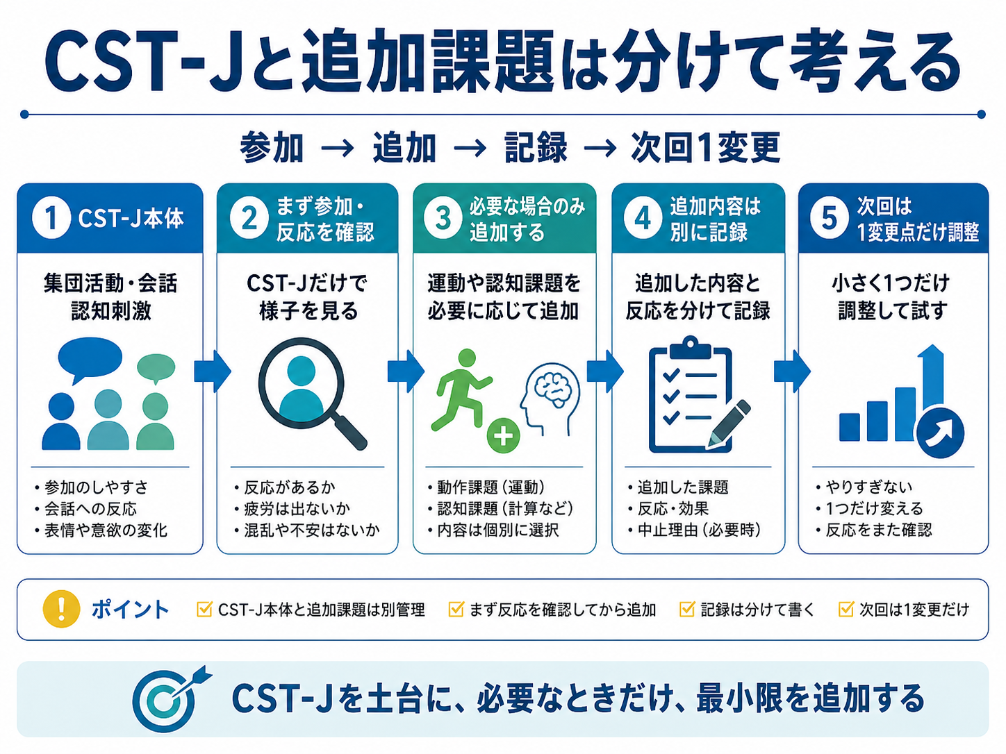CST-J本体と追加する運動・認知課題を分けて考える流れ