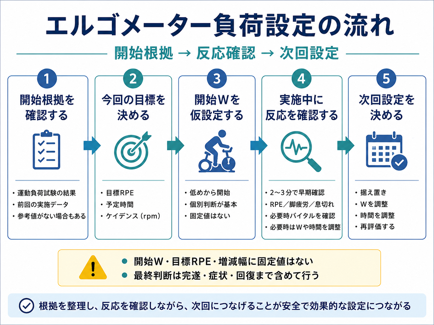 エルゴメーター負荷設定の流れ。開始根拠の確認から反応確認、次回設定までを整理した図版