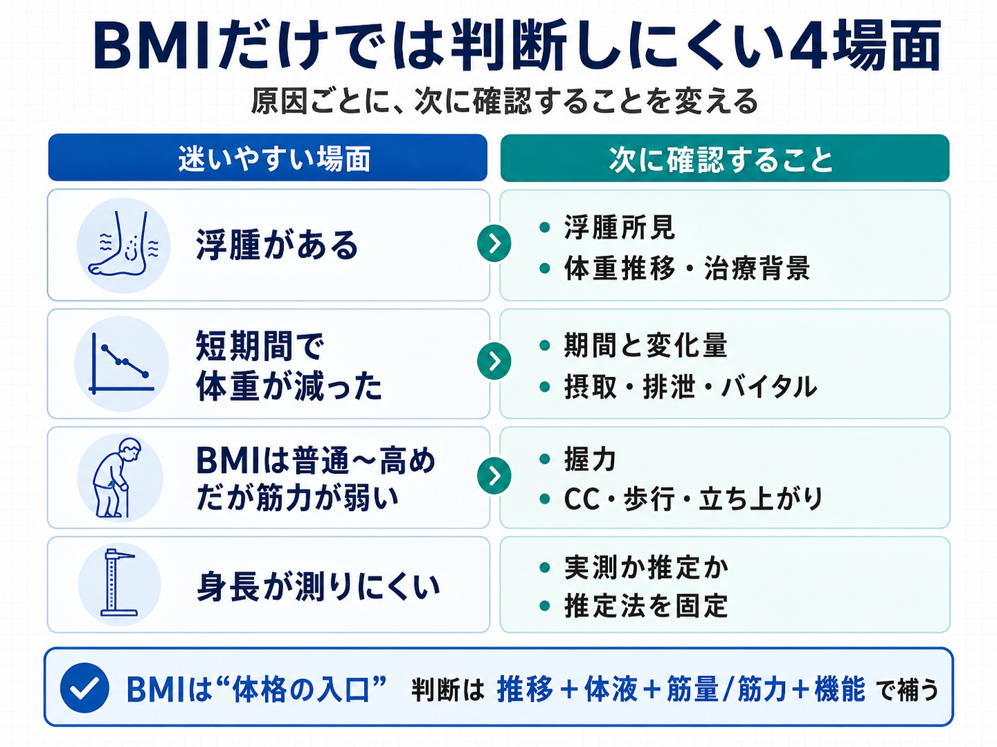 BMIだけでは判断しにくい4場面と、原因ごとに次に確認することを整理した図版