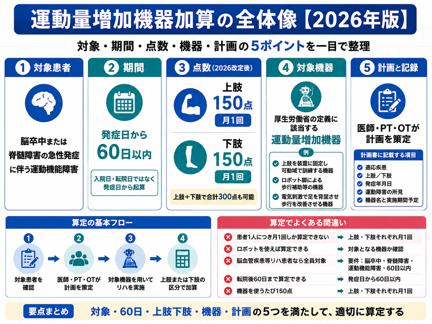 2026年度の運動量増加機器加算について、対象患者、発症日から60日以内、上肢・下肢各150点月1回、対象機器、計画と記録の5ポイントを整理した図