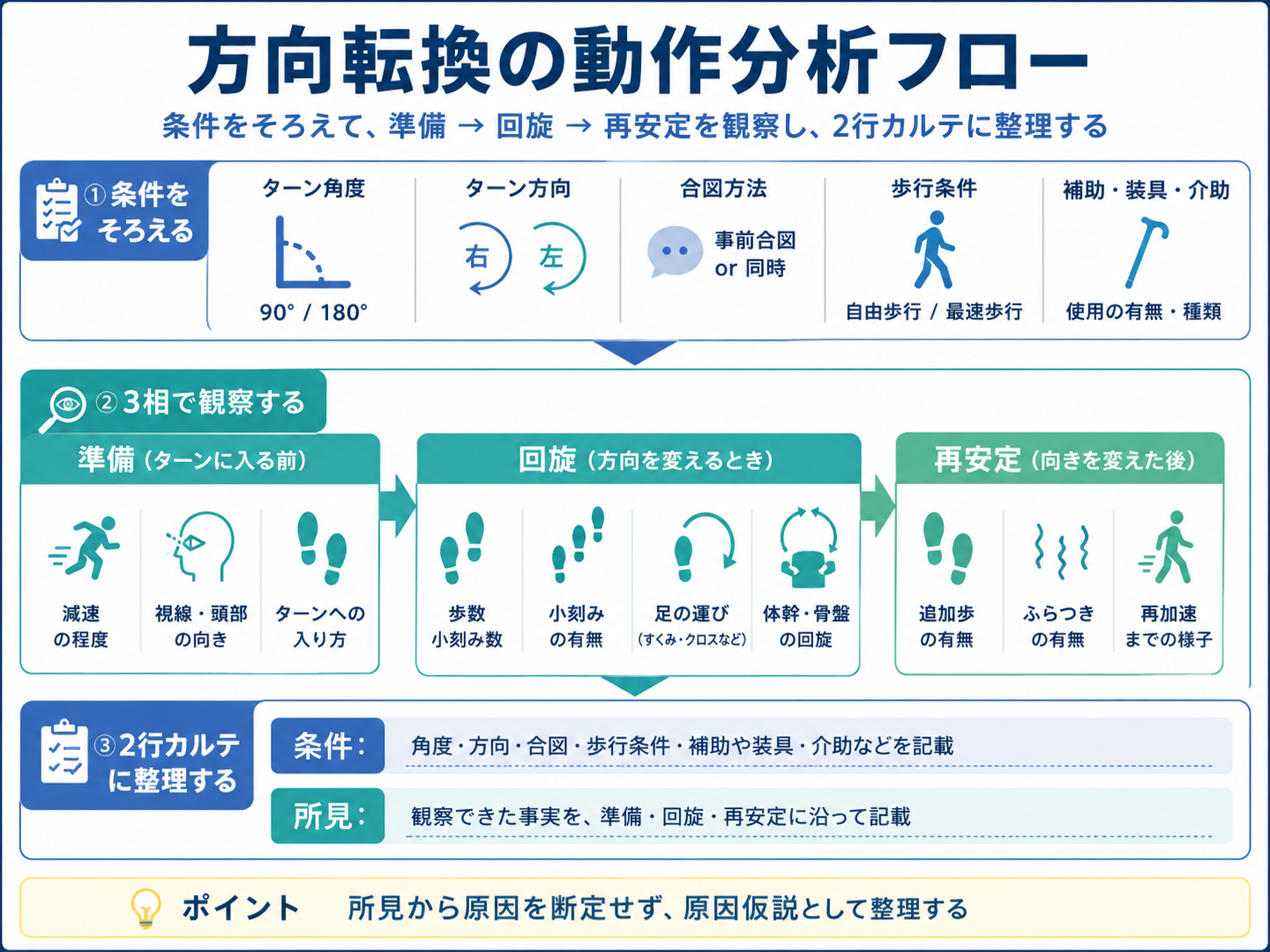 方向転換の動作分析を条件固定、準備・回旋・再安定、2行カルテの順に整理した図版