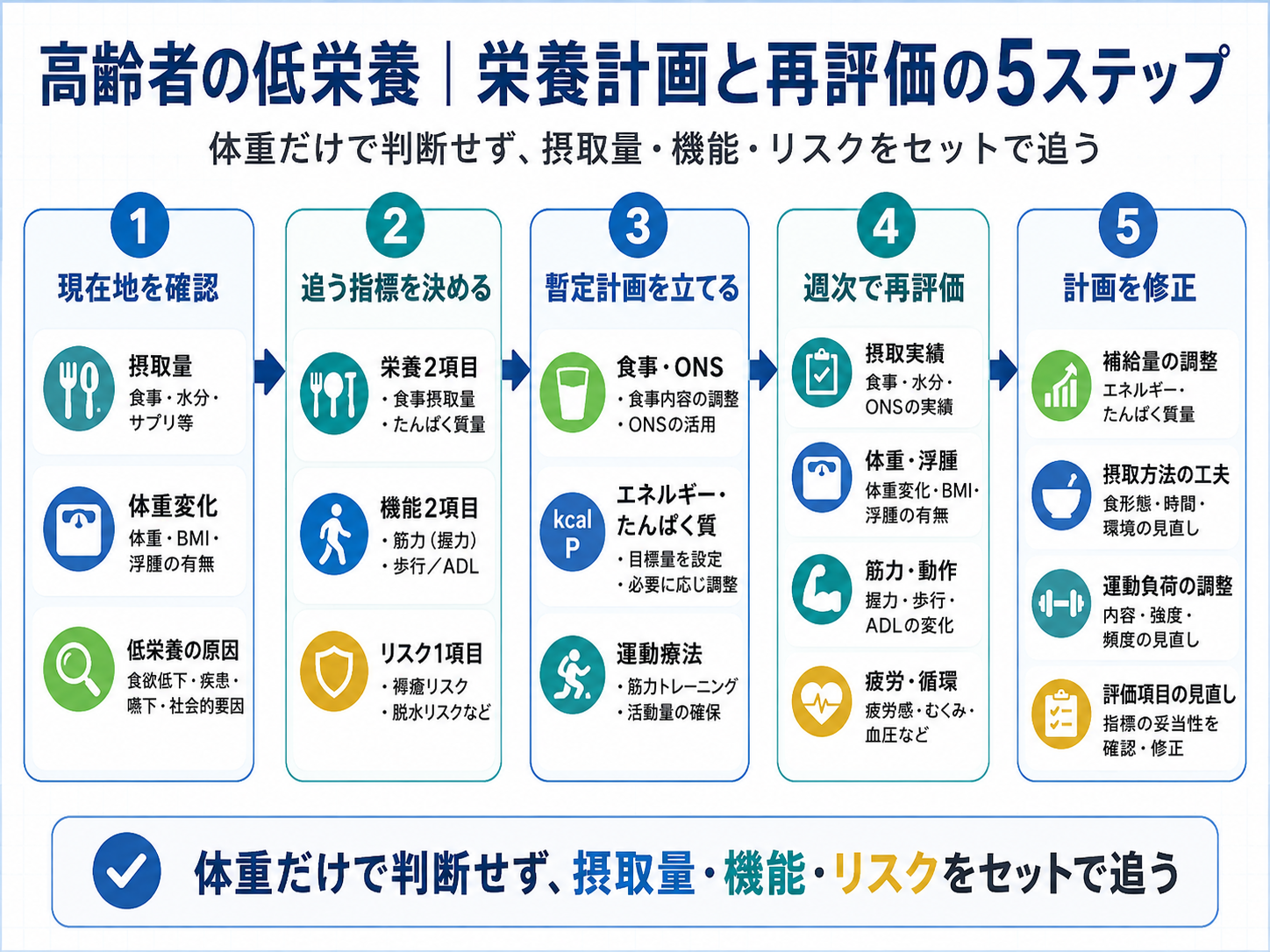 高齢者の低栄養における栄養計画と再評価の5ステップ。現在地の確認、評価指標の設定、暫定計画、週次再評価、計画修正の流れを示す図版