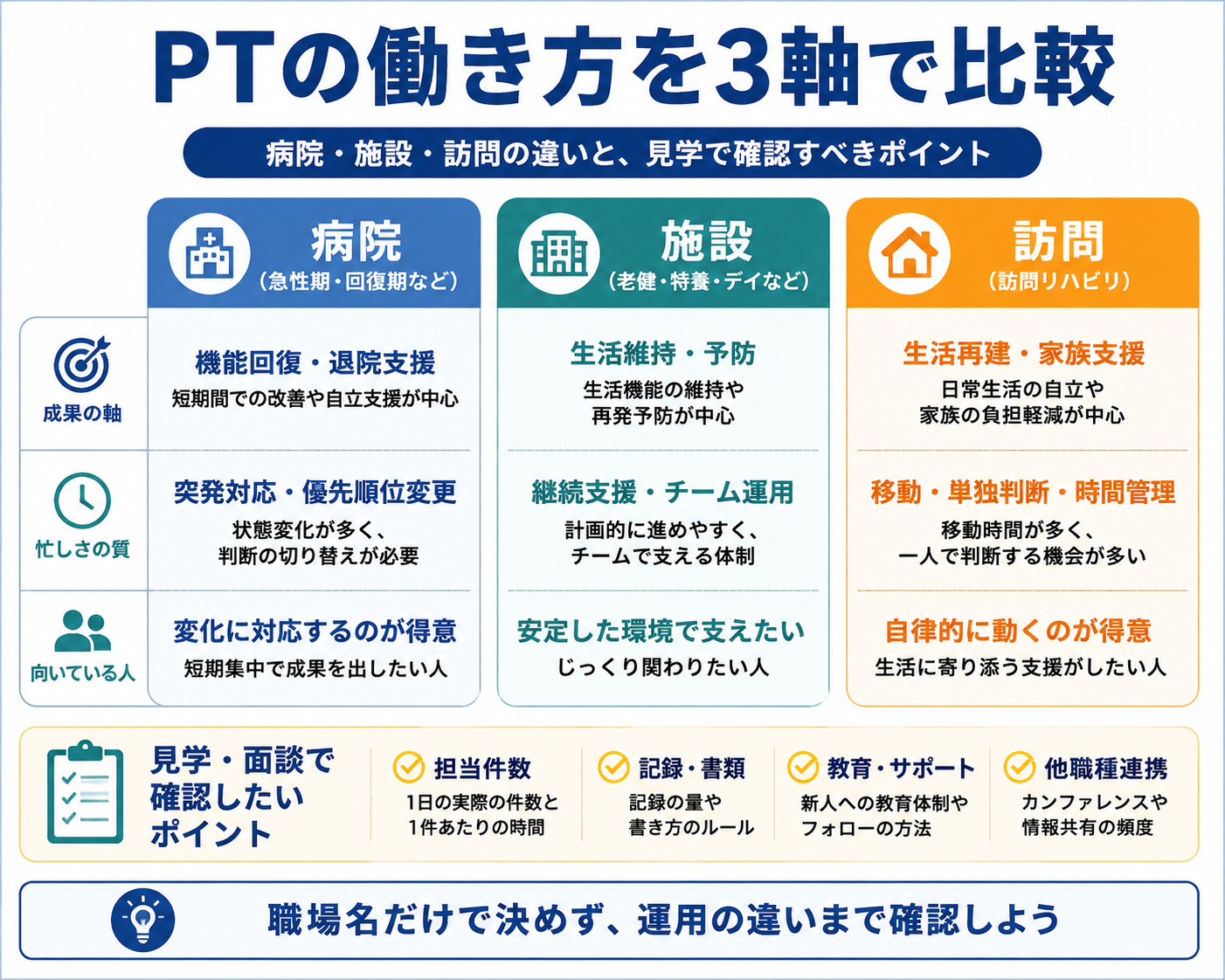 PTの働き方を病院・施設・訪問で比較し、成果の軸、忙しさの質、見学・面談で確認するポイントを整理した図
