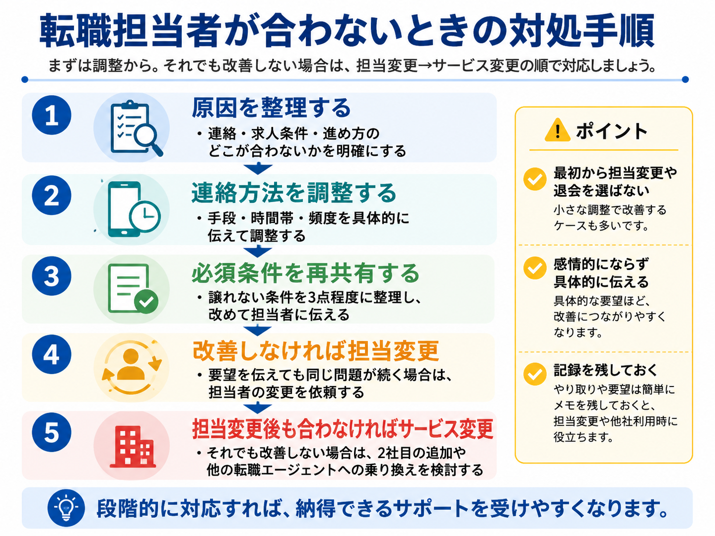 理学療法士の転職担当者が合わないときの対処手順。原因整理、連絡調整、必須条件の再共有、担当変更、サービス変更の順に示した図版