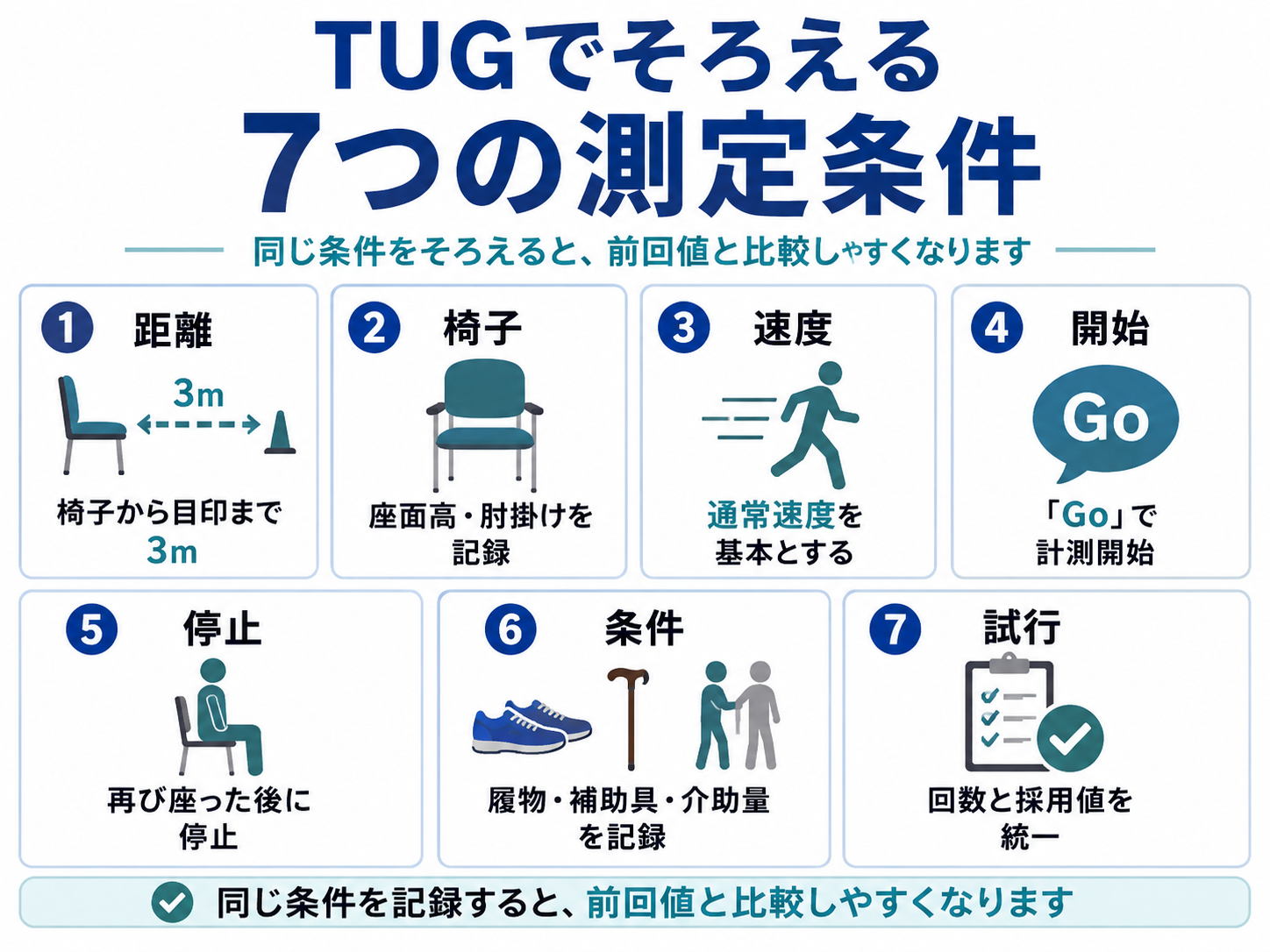 TUGでそろえる7つの測定条件として、距離、椅子、速度、開始、停止、履物・補助具・介助量、試行回数と採用値を整理した図