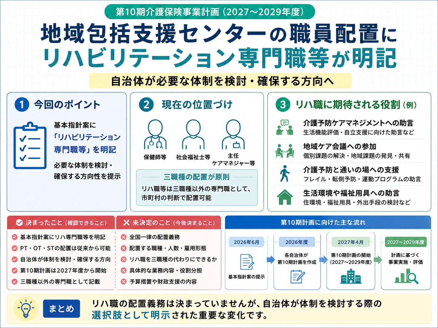 第10期介護保険事業計画の基本指針案に明記された地域包括支援センターへのリハビリテーション専門職等の配置と、決まったこと・未決定事項を整理した図