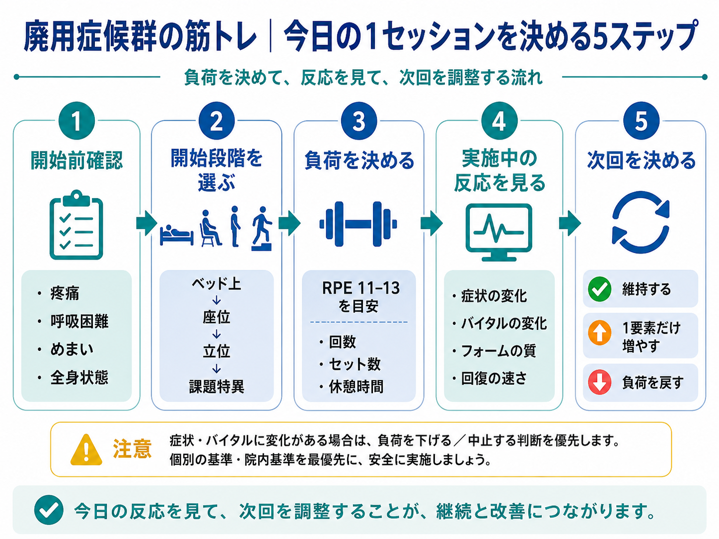 廃用症候群の筋力トレーニングで今日の1セッションを決める5ステップ