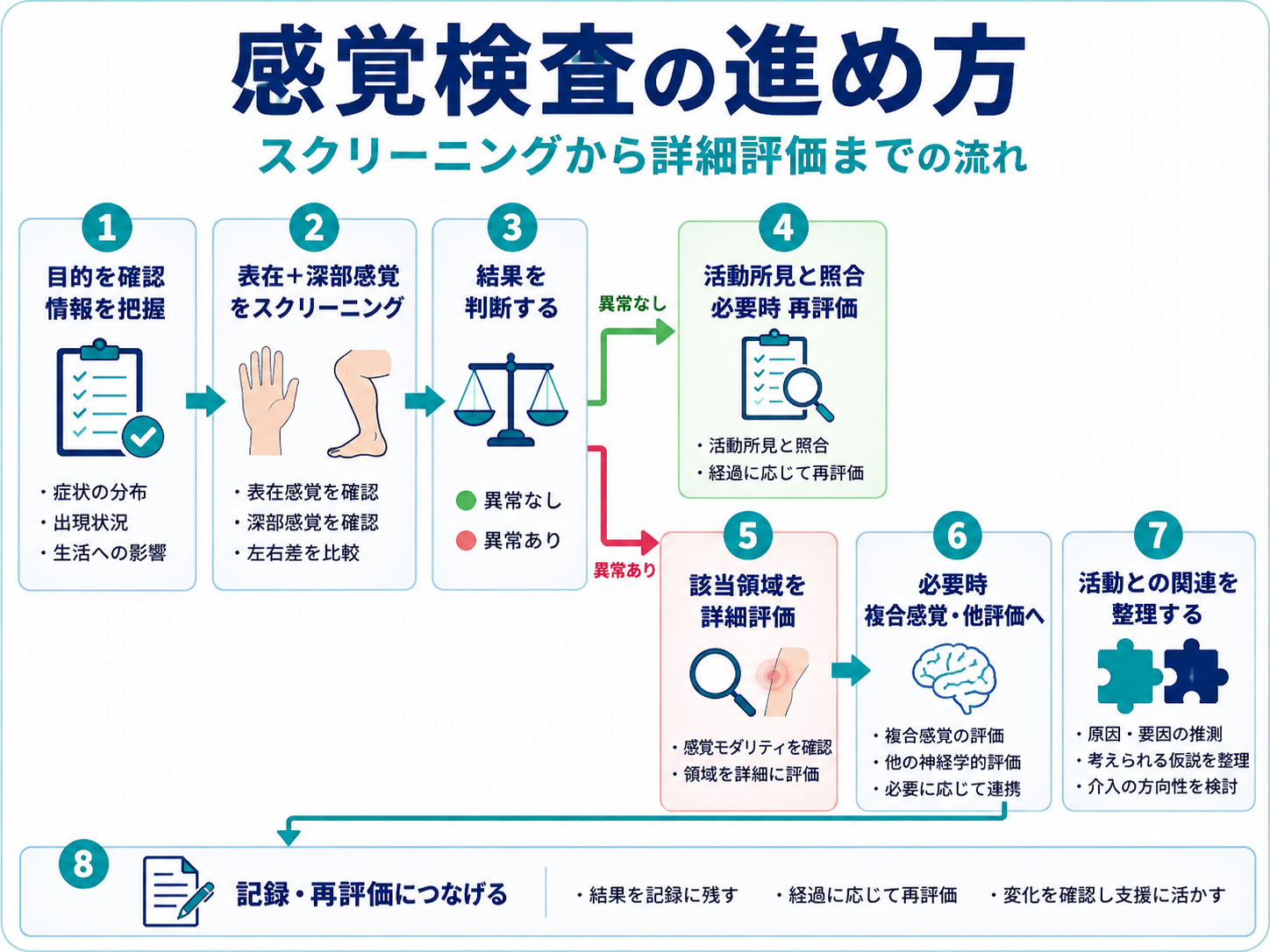 感覚検査の進め方を示す図解。目的確認から表在・深部感覚のスクリーニングを行い、異常の有無によって詳細評価や活動所見との照合へ分岐し、記録・再評価につなげる流れを示している。