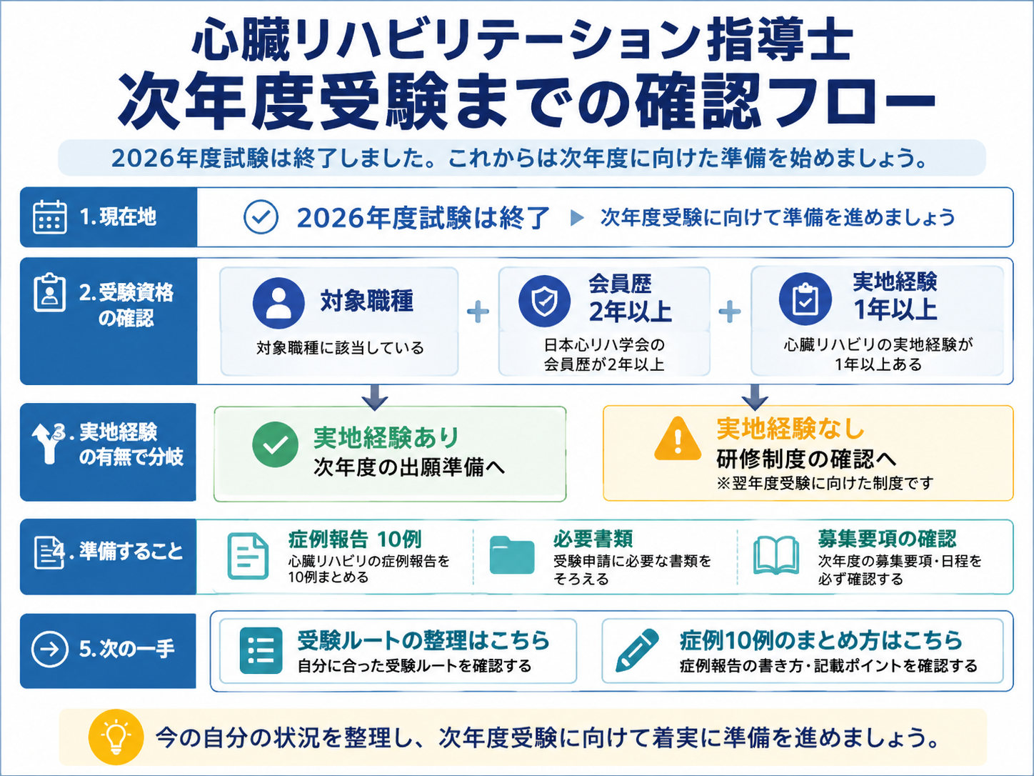 心臓リハビリテーション指導士の次年度受験までの確認フロー。対象職種、会員歴、実地経験を確認し、次年度受験に向けて準備する流れを整理した図版