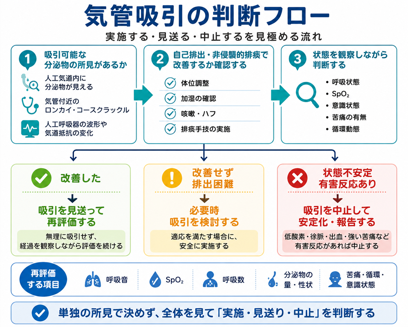 気管吸引を実施する、見送る、中止する判断フロー