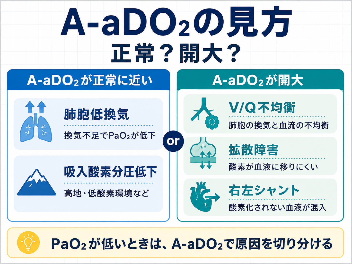 A-aDO2が正常に近い場合と開大する場合の低酸素血症の原因。正常に近い場合は肺胞低換気や吸入酸素分圧低下、開大する場合はV/Q不均衡、拡散障害、右左シャントを考える