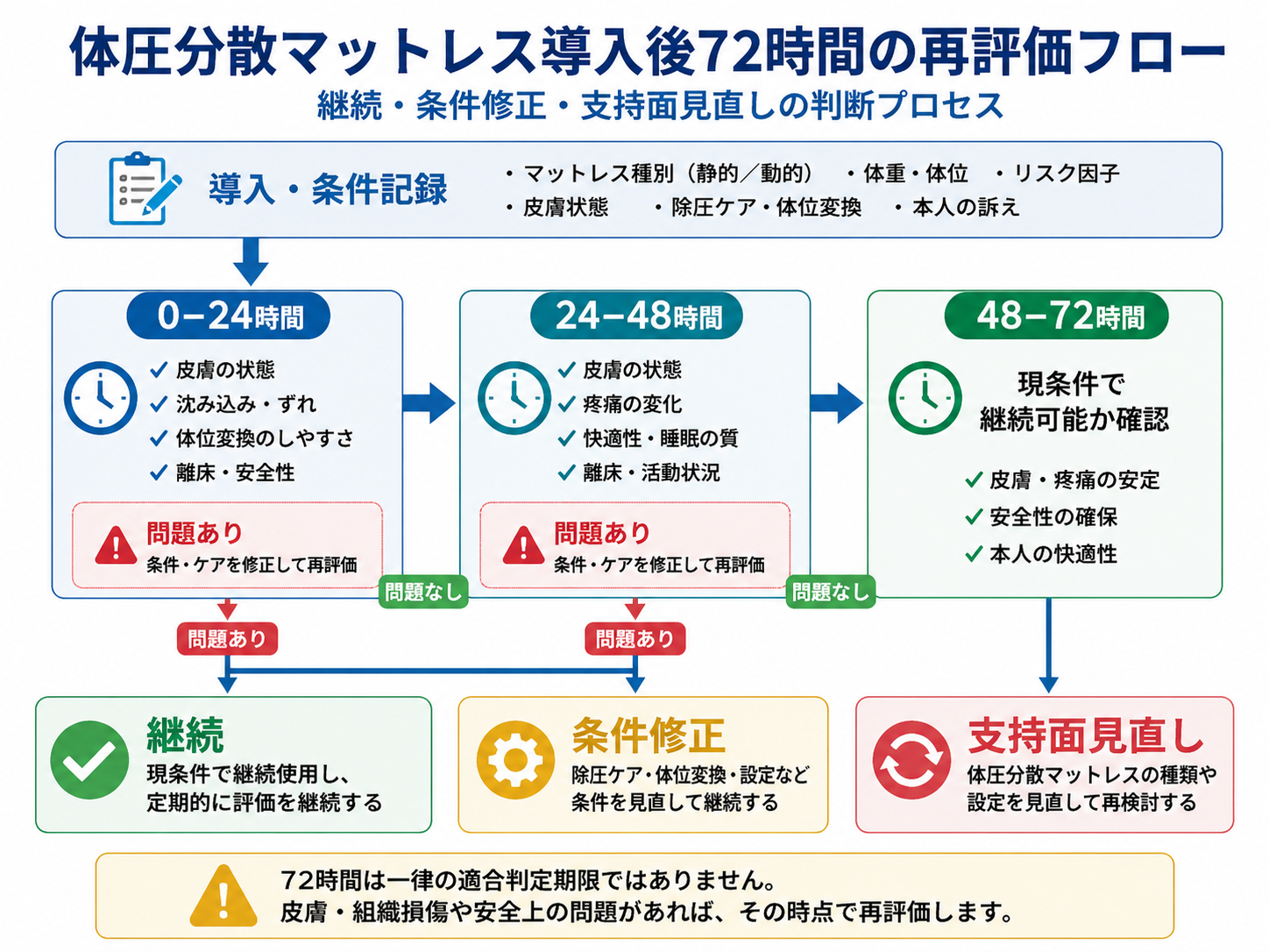 体圧分散マットレス導入後72時間の再評価フロー。0~24時間、24~48時間、48~72時間で状態を確認し、継続・条件修正・支持面見直しを判断する流れ