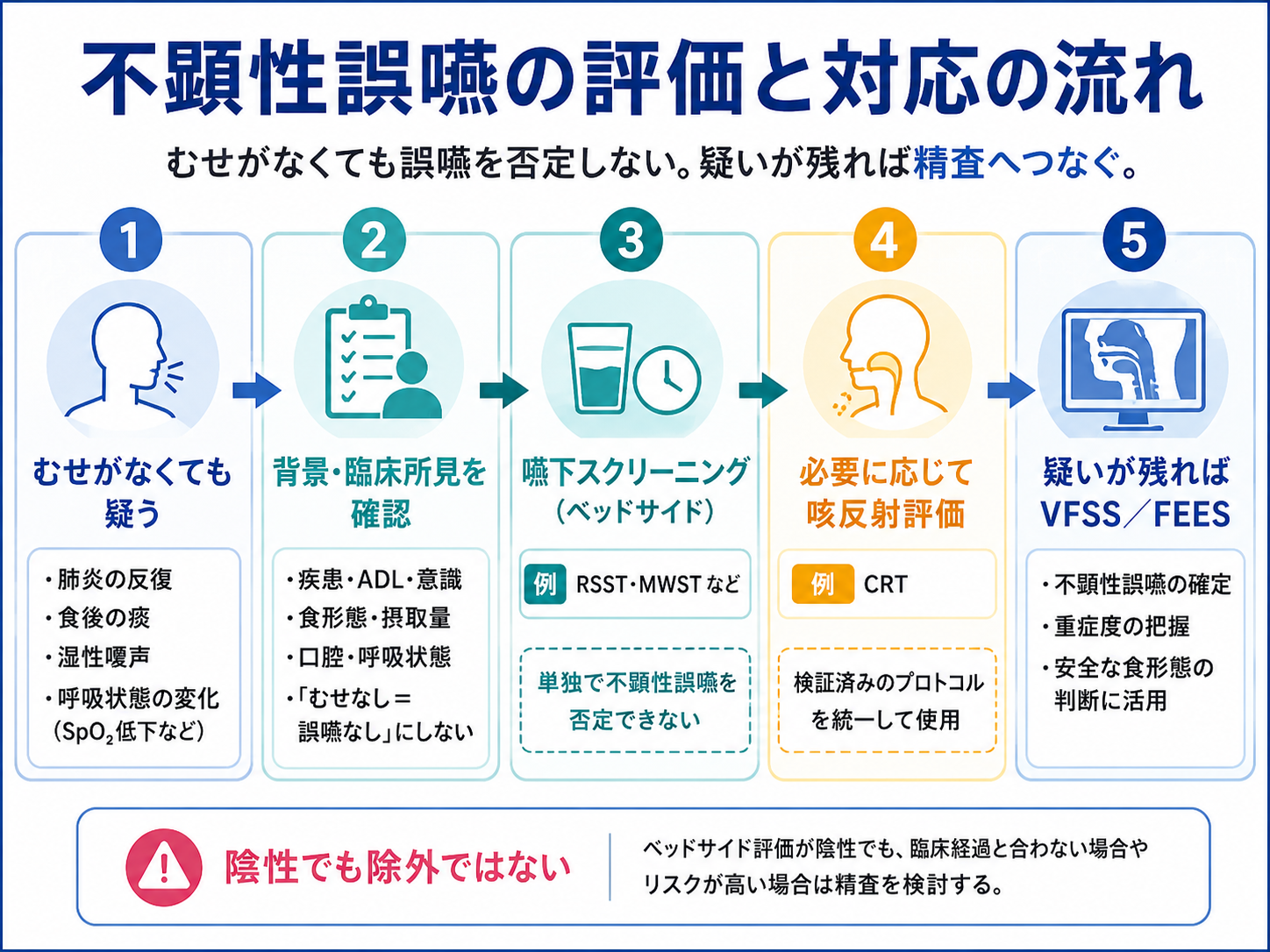 不顕性誤嚥の評価と対応の流れ