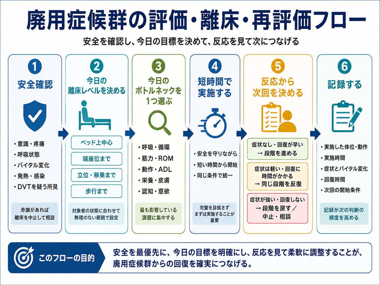 廃用症候群における安全確認、離床レベルの決定、ボトルネックの選択、短時間の実施、反応による調整、記録までの流れ