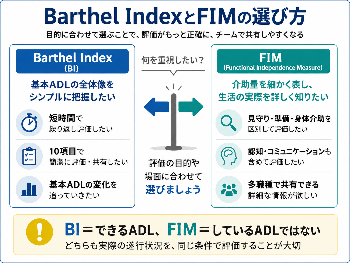 Barthel IndexとFIMの選び方を目的別に比較した図。BIは基本ADLの全体像、FIMは介助量や認知面の詳細な評価に向く