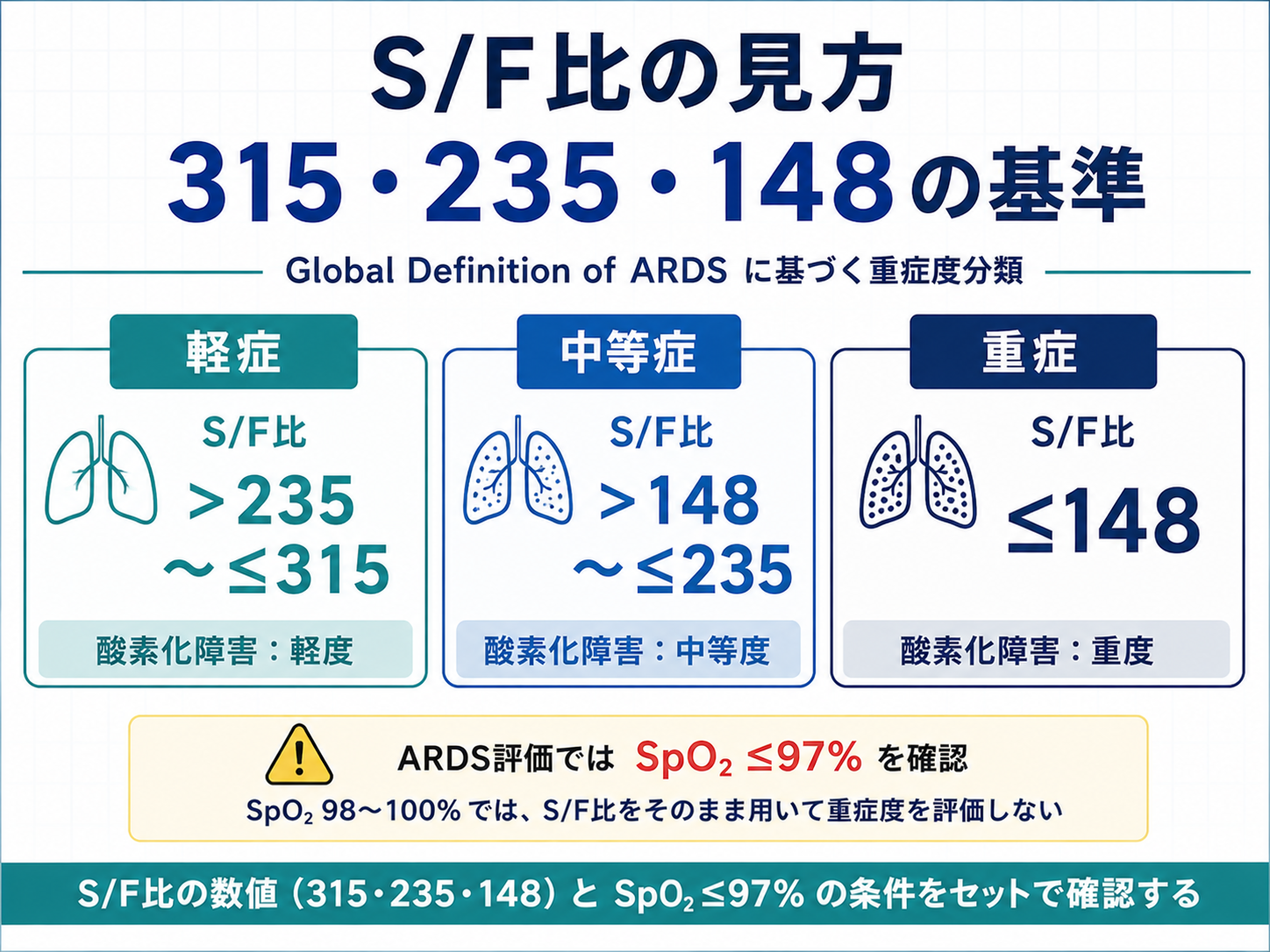 S/F比315・235・148によるARDSの酸素化重症度分類。軽症は235超315以下、中等症は148超235以下、重症は148以下で、SpO2 97%以下という条件を確認する