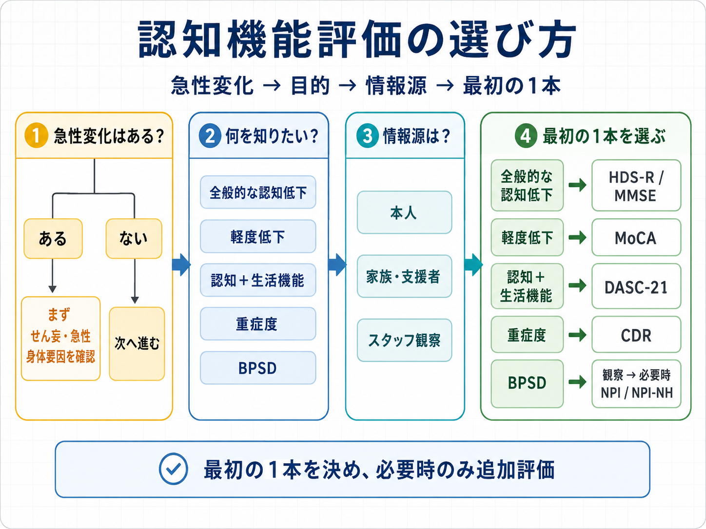 認知機能評価を急性変化、目的、情報源、最初の1本の順に選ぶフロー図