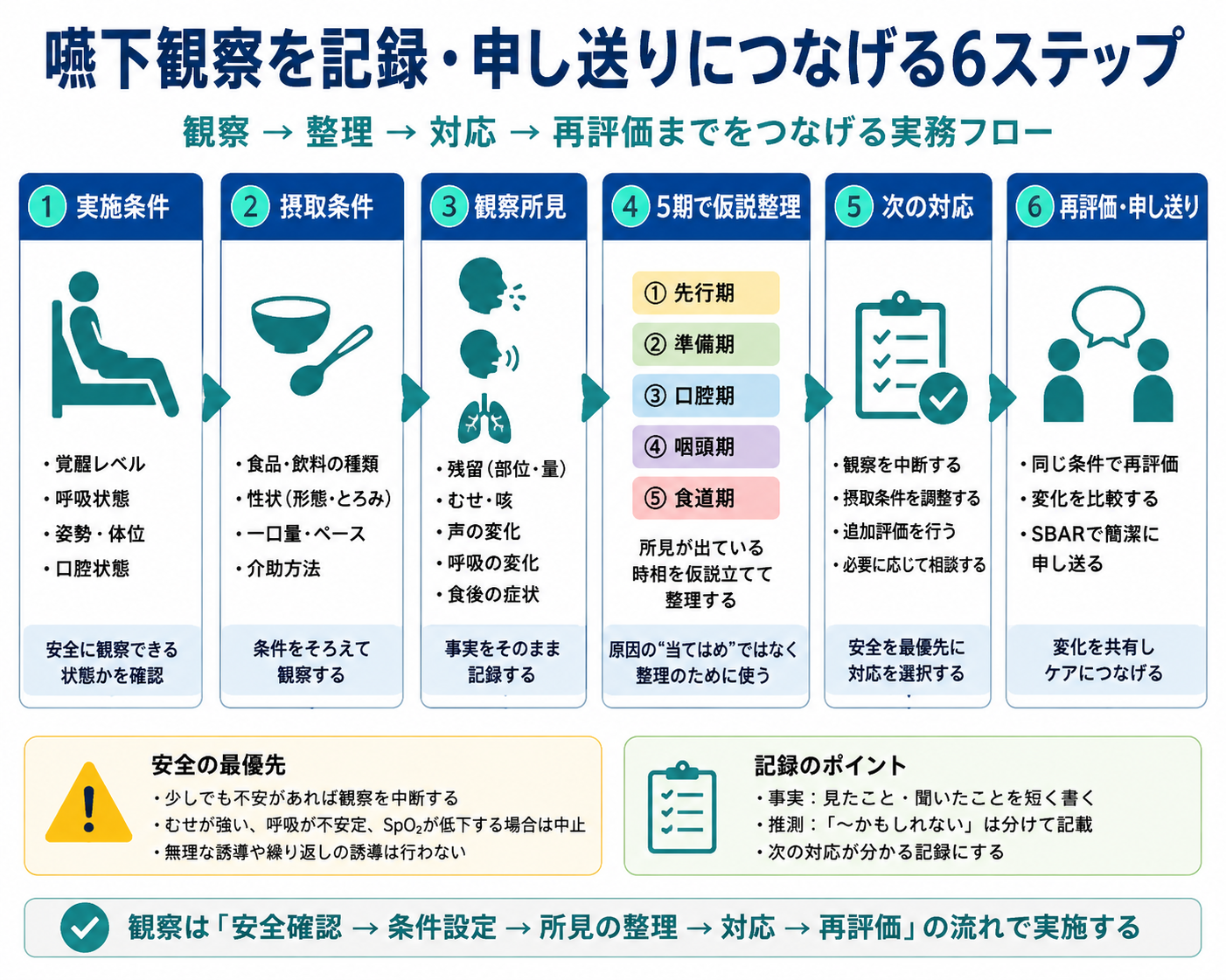嚥下観察を記録・申し送りにつなげる6ステップ