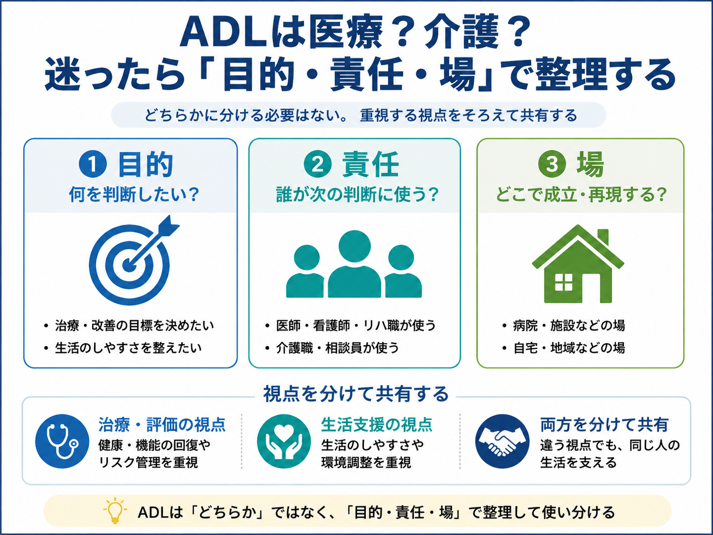 ADLを医療か介護かで迷ったときに目的・責任・場の3軸で整理する図版